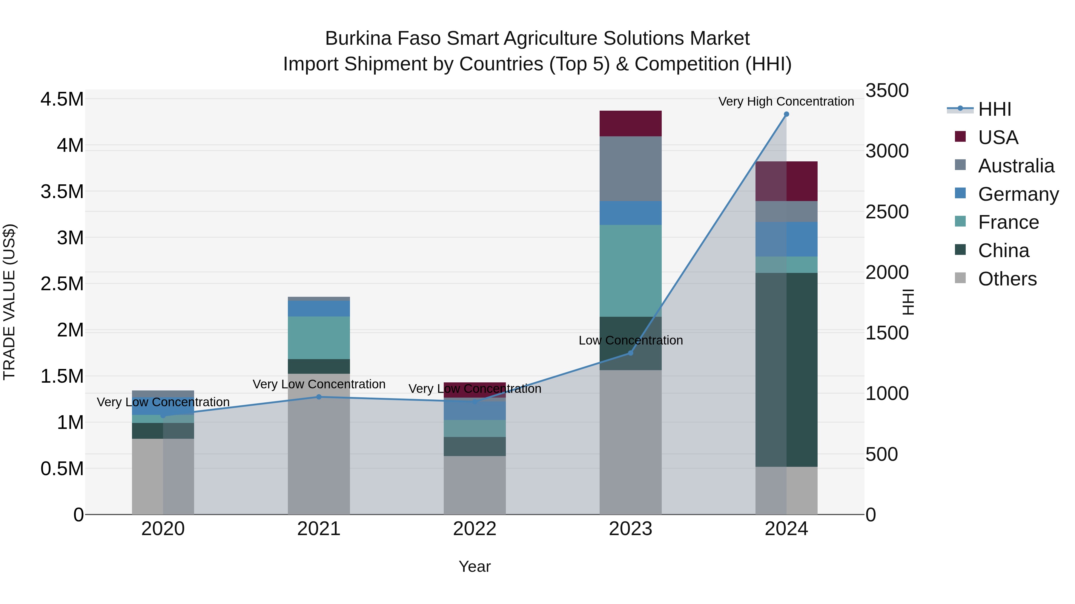 Burkina Faso Smart Agriculture Solutions Market Top 5 Importing Countries and Market Competition (HHI) Analysis
