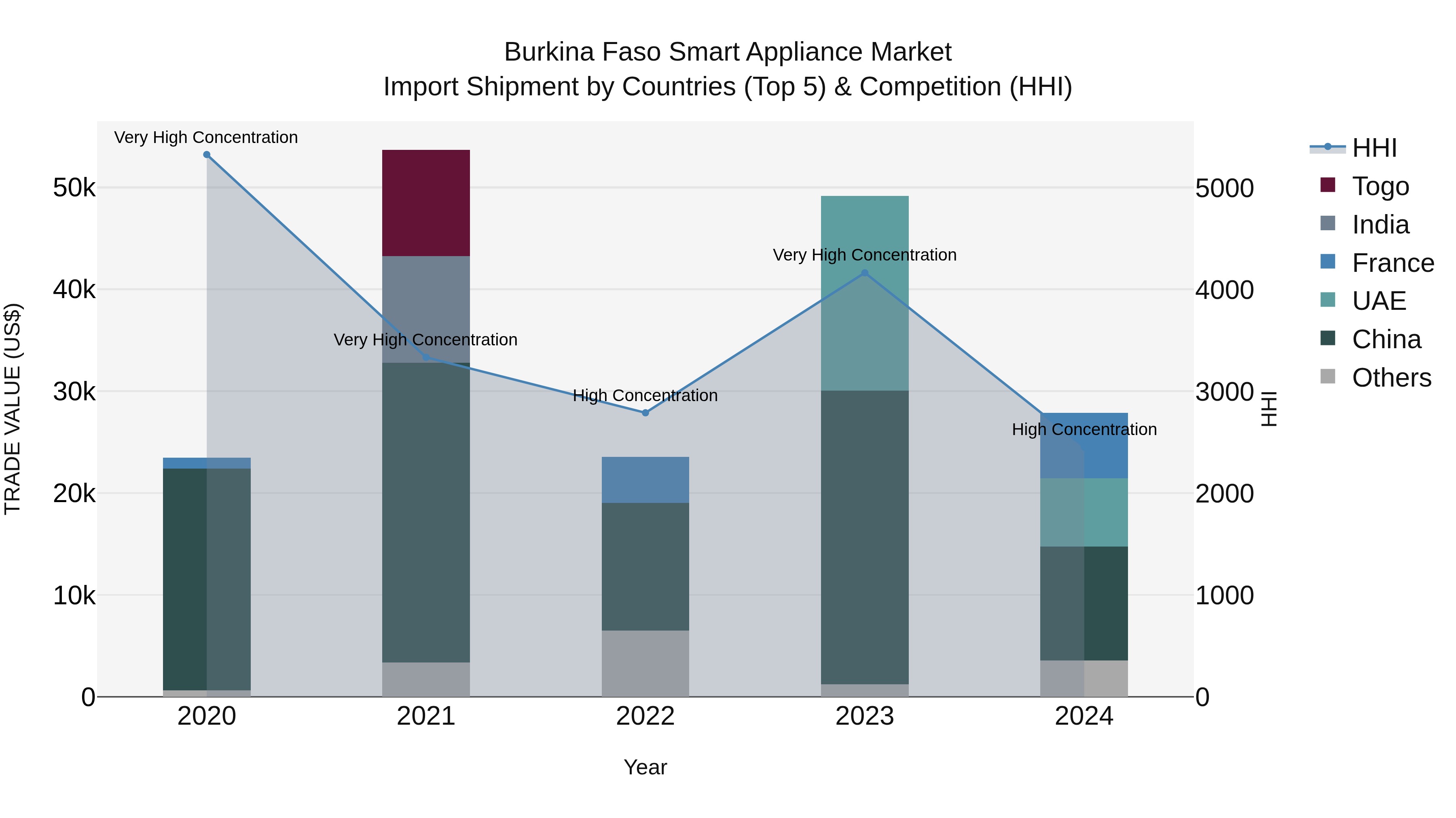 Burkina Faso Smart Appliance Market Top 5 Importing Countries and Market Competition (HHI) Analysis