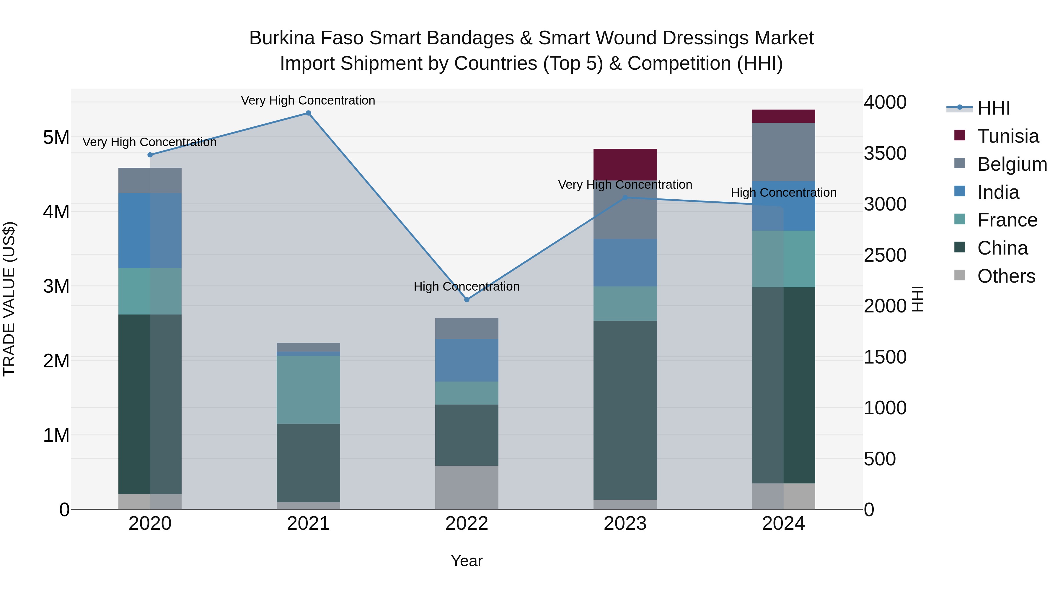Burkina Faso Smart Bandages & Smart Wound Dressings Market Top 5 Importing Countries and Market Competition (HHI) Analysis
