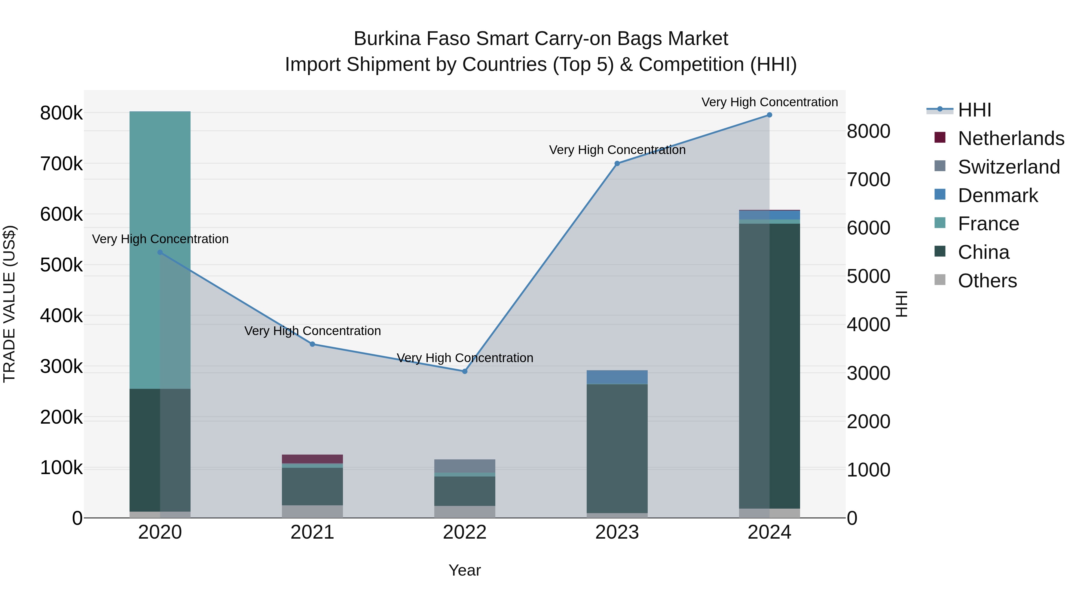Burkina Faso Smart Carry-on Bags Market Top 5 Importing Countries and Market Competition (HHI) Analysis