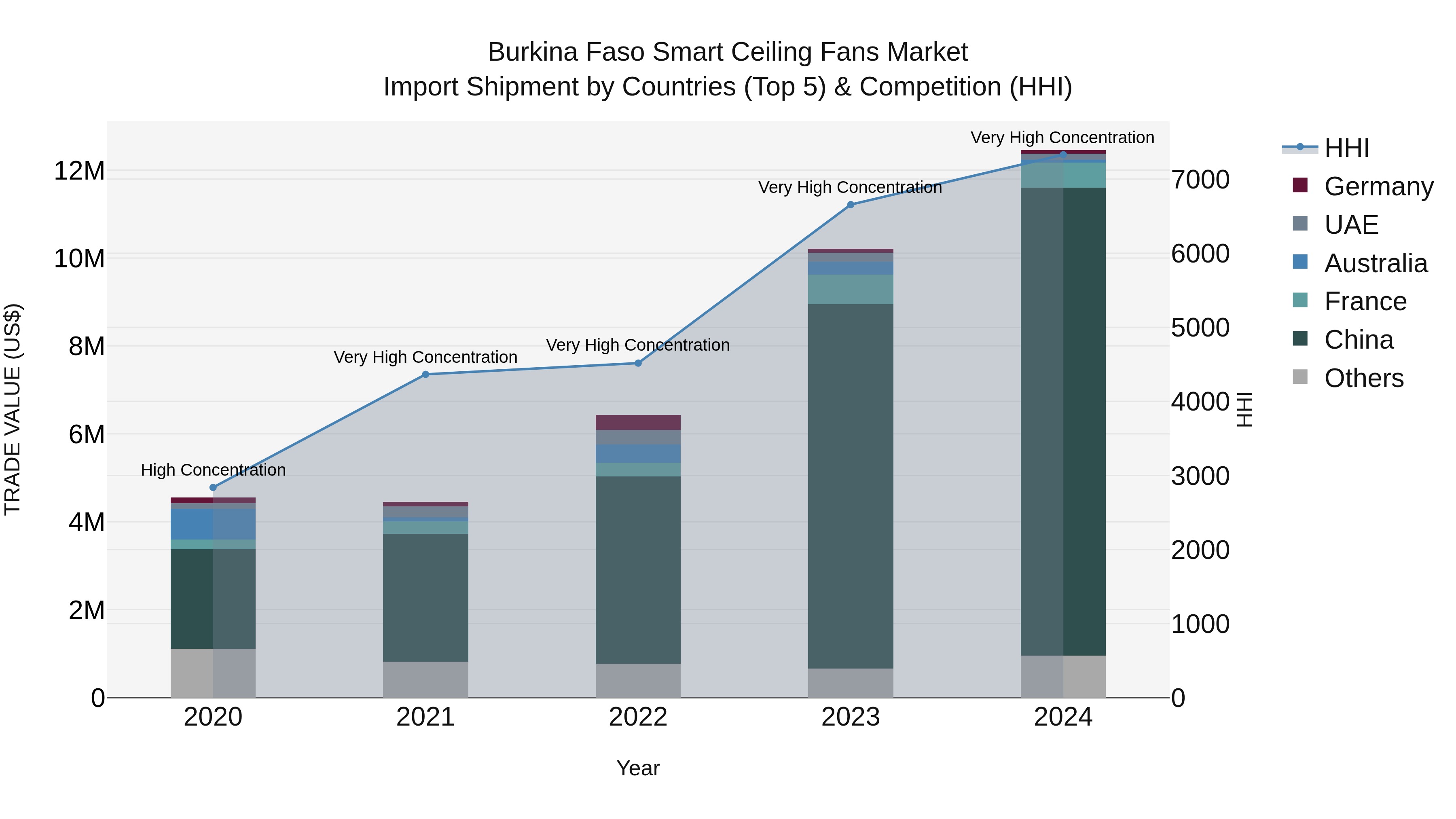 Burkina Faso Smart Ceiling Fans Market Top 5 Importing Countries and Market Competition (HHI) Analysis