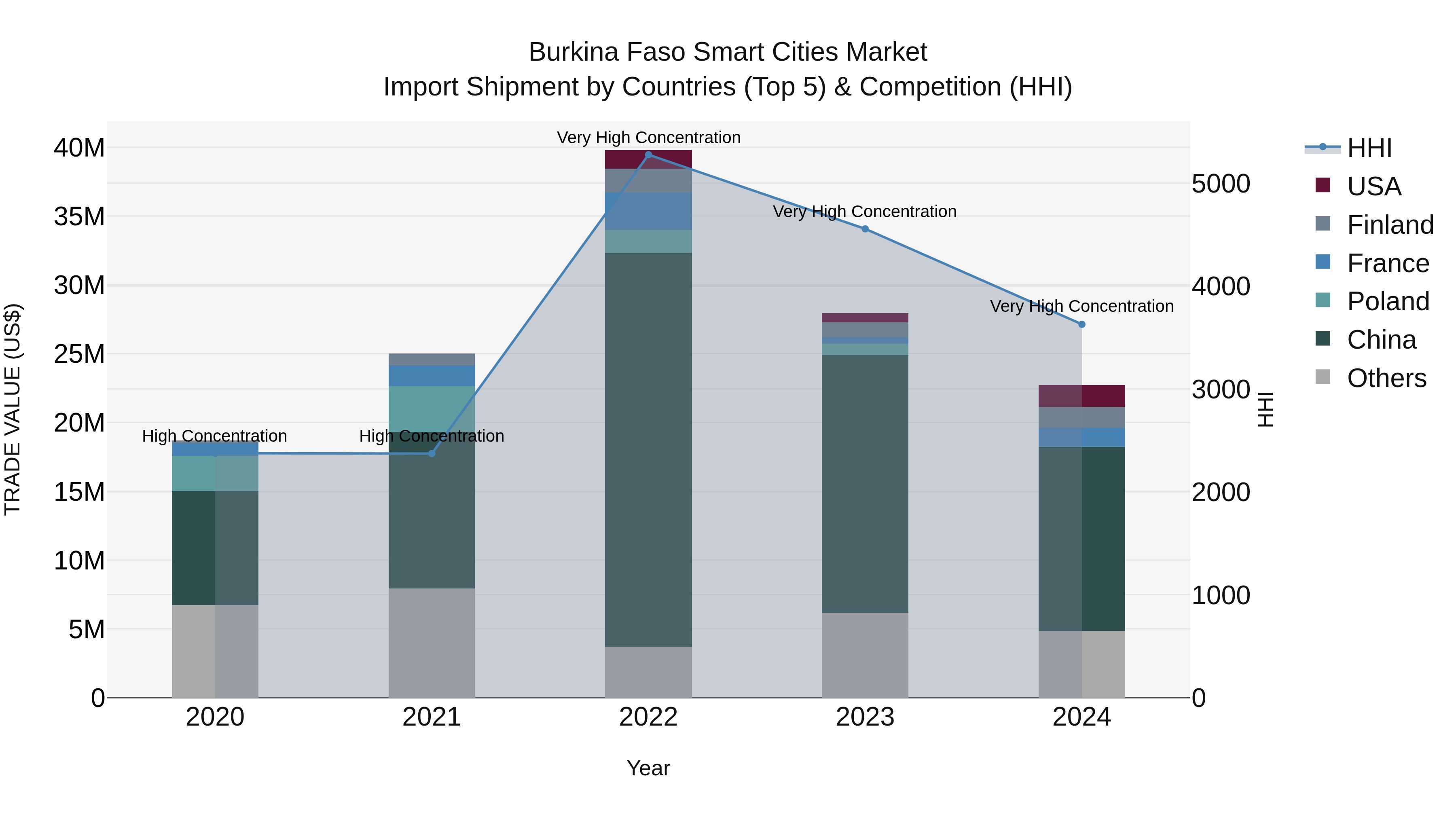 Burkina Faso Smart Cities Market Top 5 Importing Countries and Market Competition (HHI) Analysis