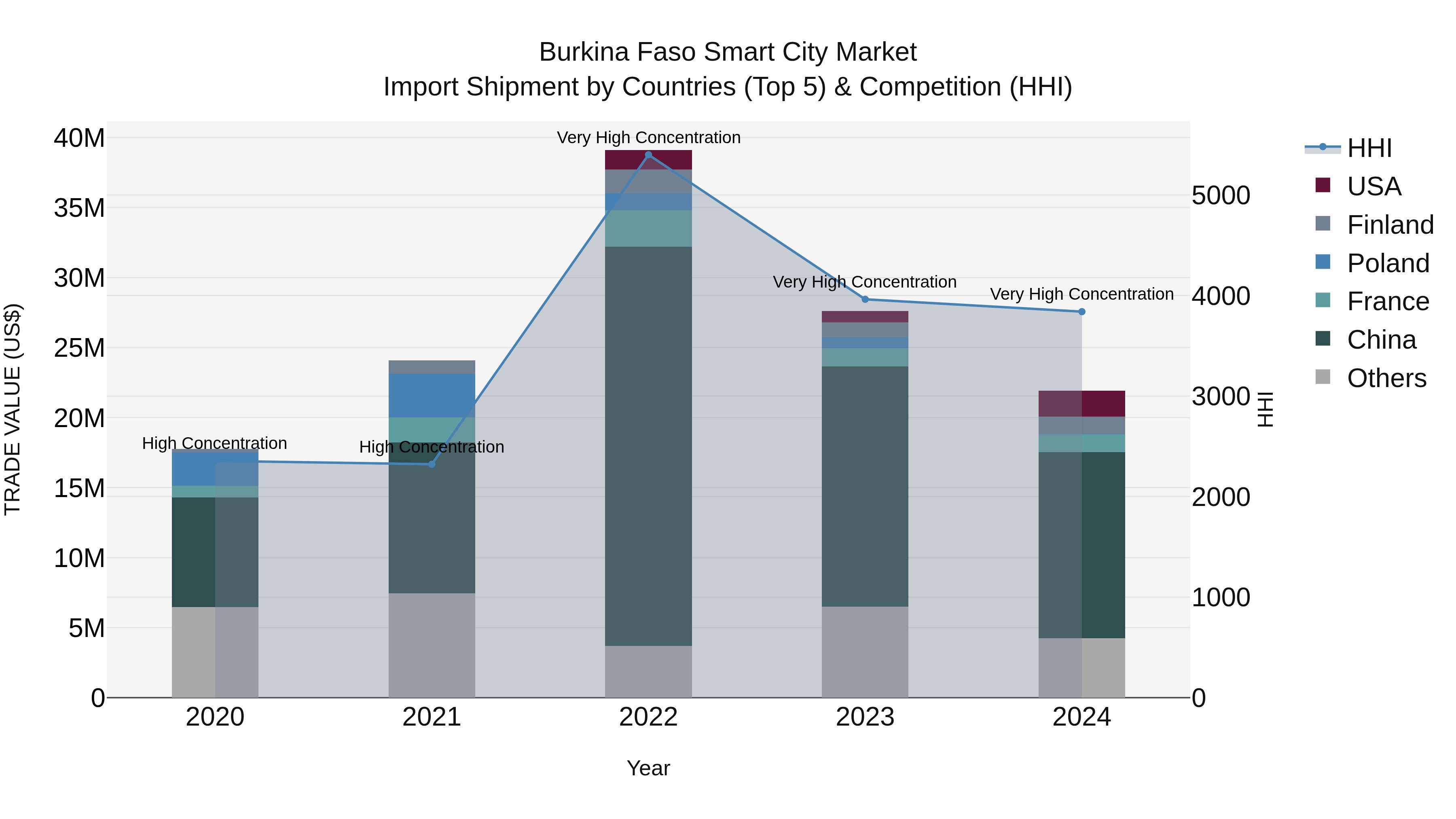 Burkina Faso Smart City Market Top 5 Importing Countries and Market Competition (HHI) Analysis