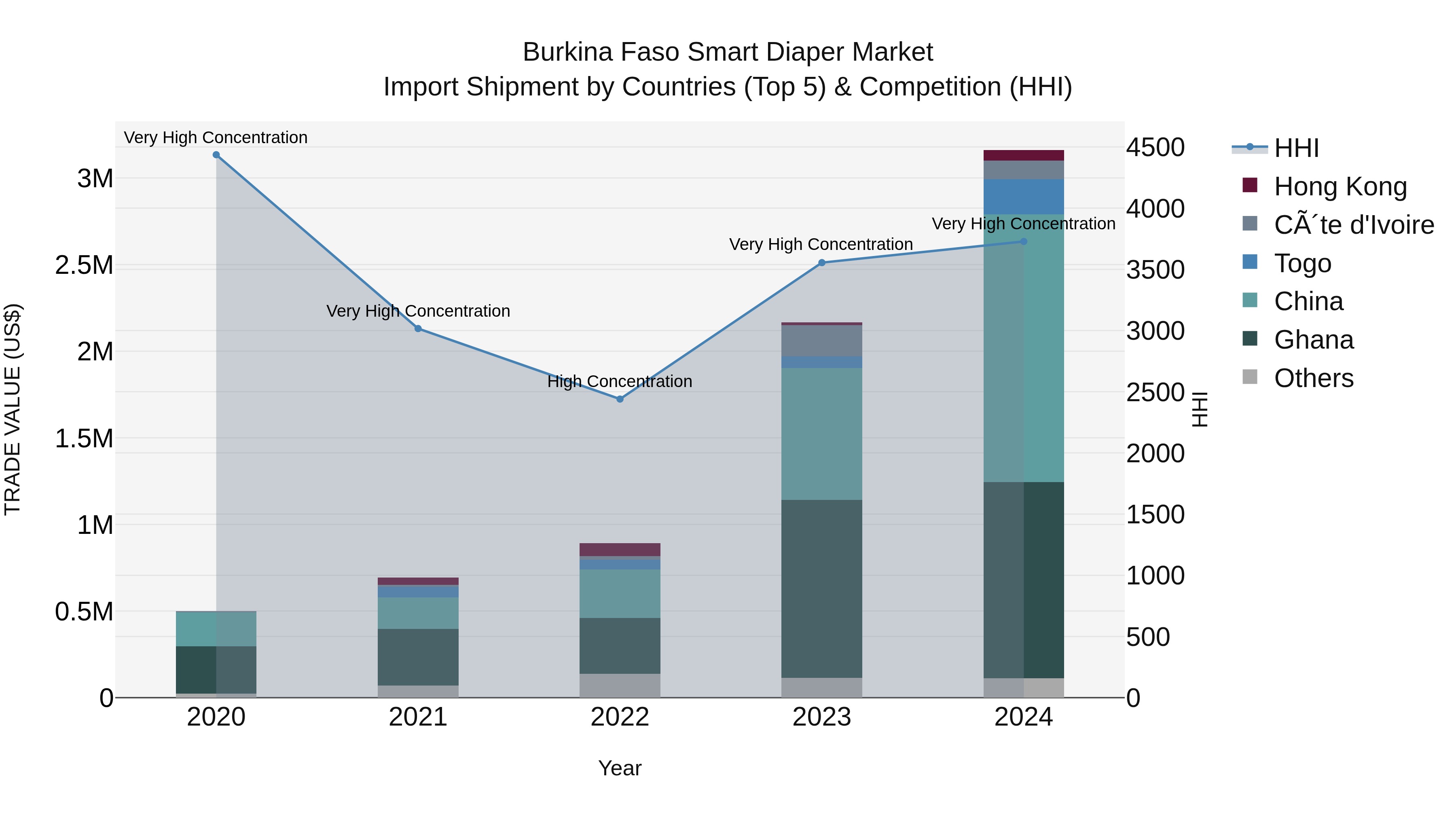 Burkina Faso Smart Diaper Market Top 5 Importing Countries and Market Competition (HHI) Analysis