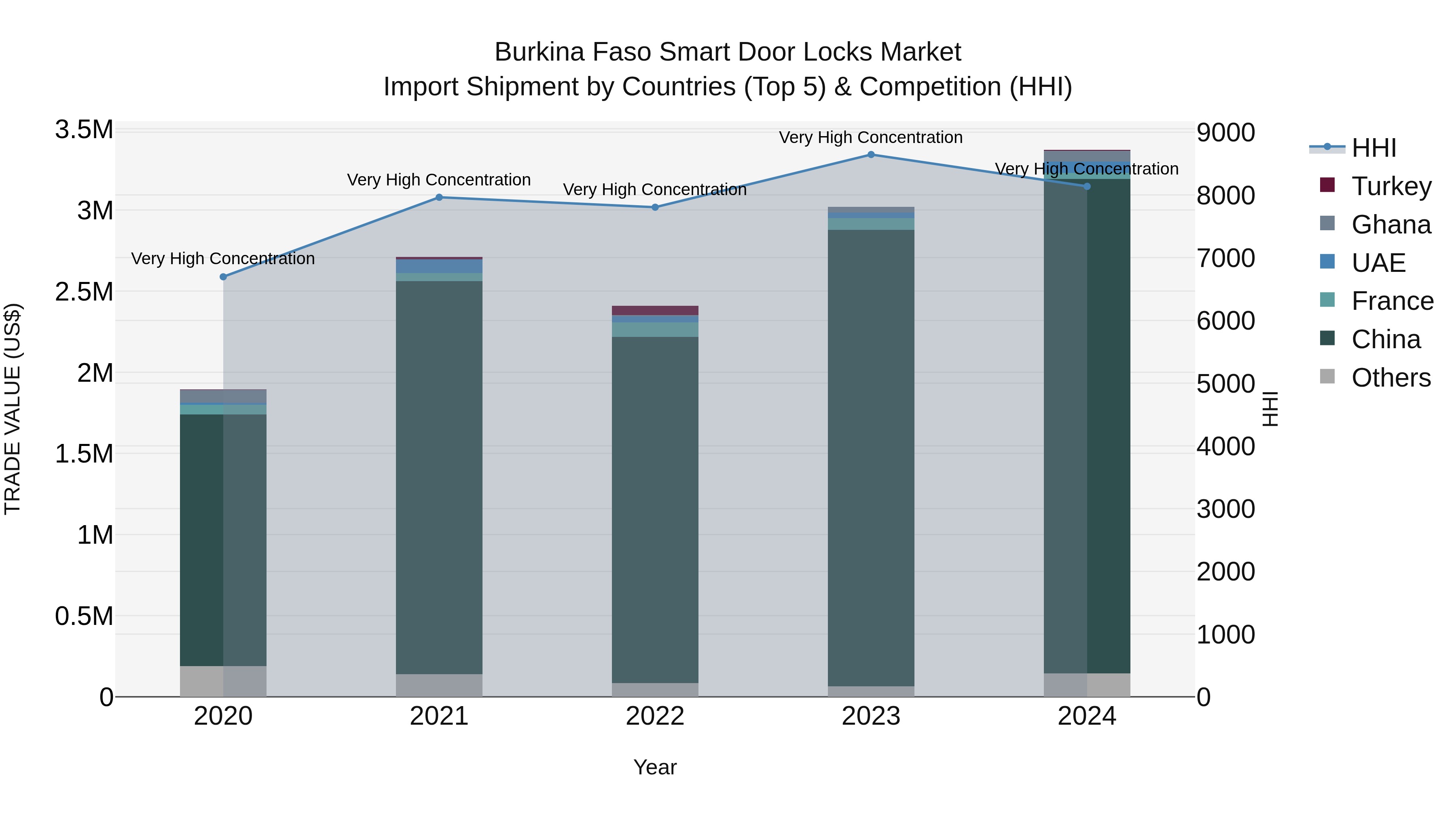 Burkina Faso Smart Door Locks Market Top 5 Importing Countries and Market Competition (HHI) Analysis