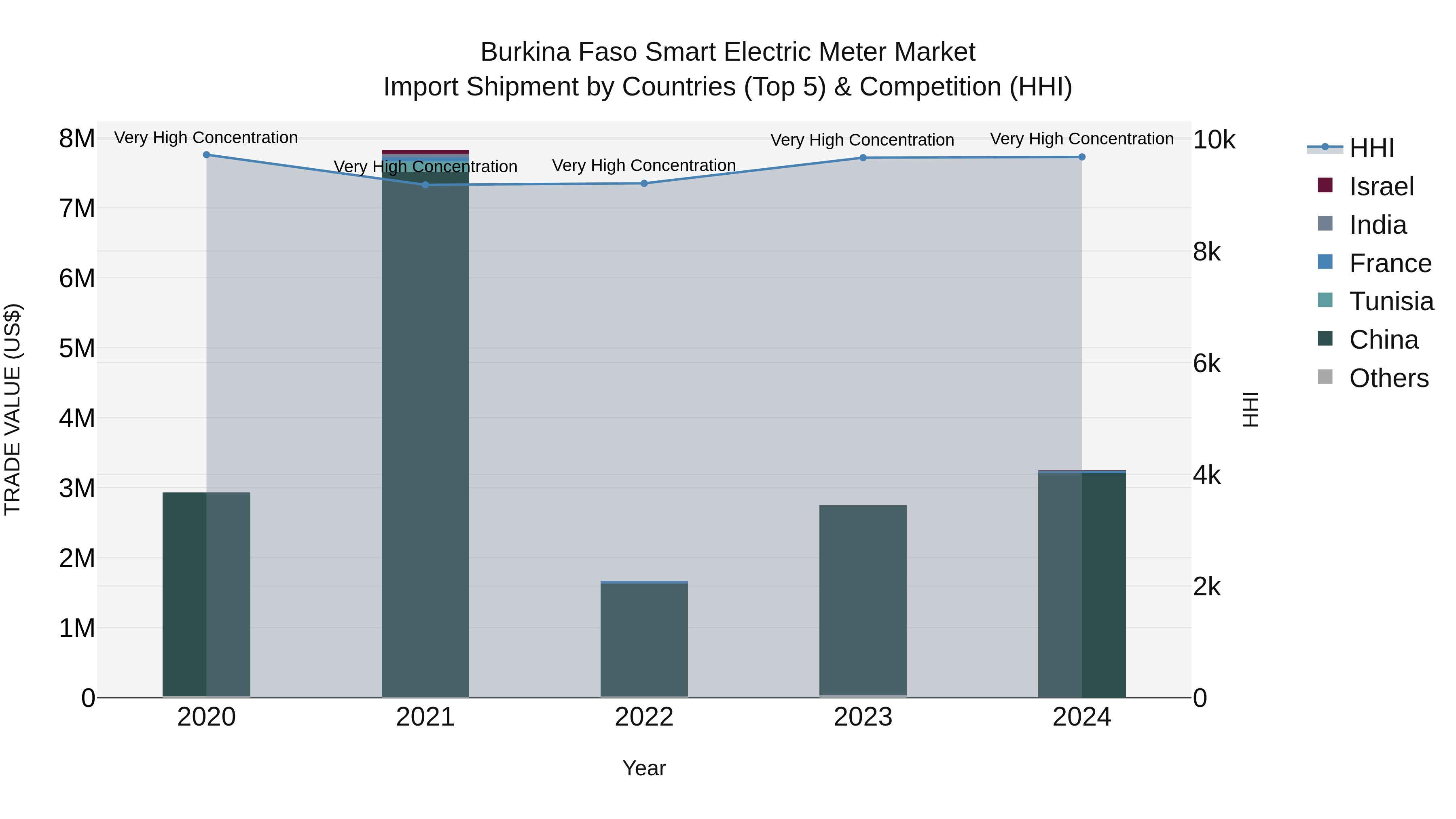 Burkina Faso Smart Electric Meter Market Top 5 Importing Countries and Market Competition (HHI) Analysis