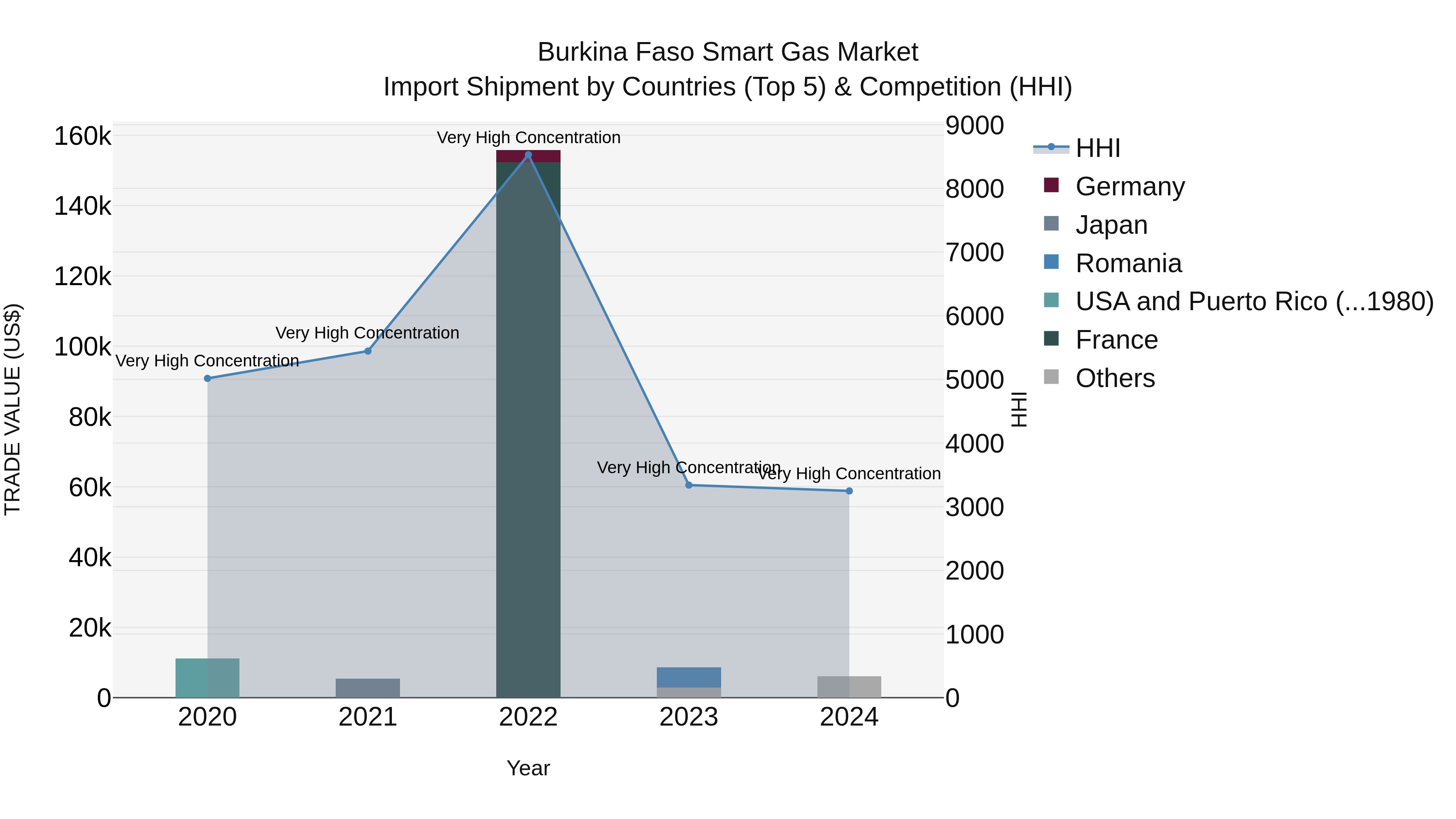 Burkina Faso Smart Gas Market Top 5 Importing Countries and Market Competition (HHI) Analysis