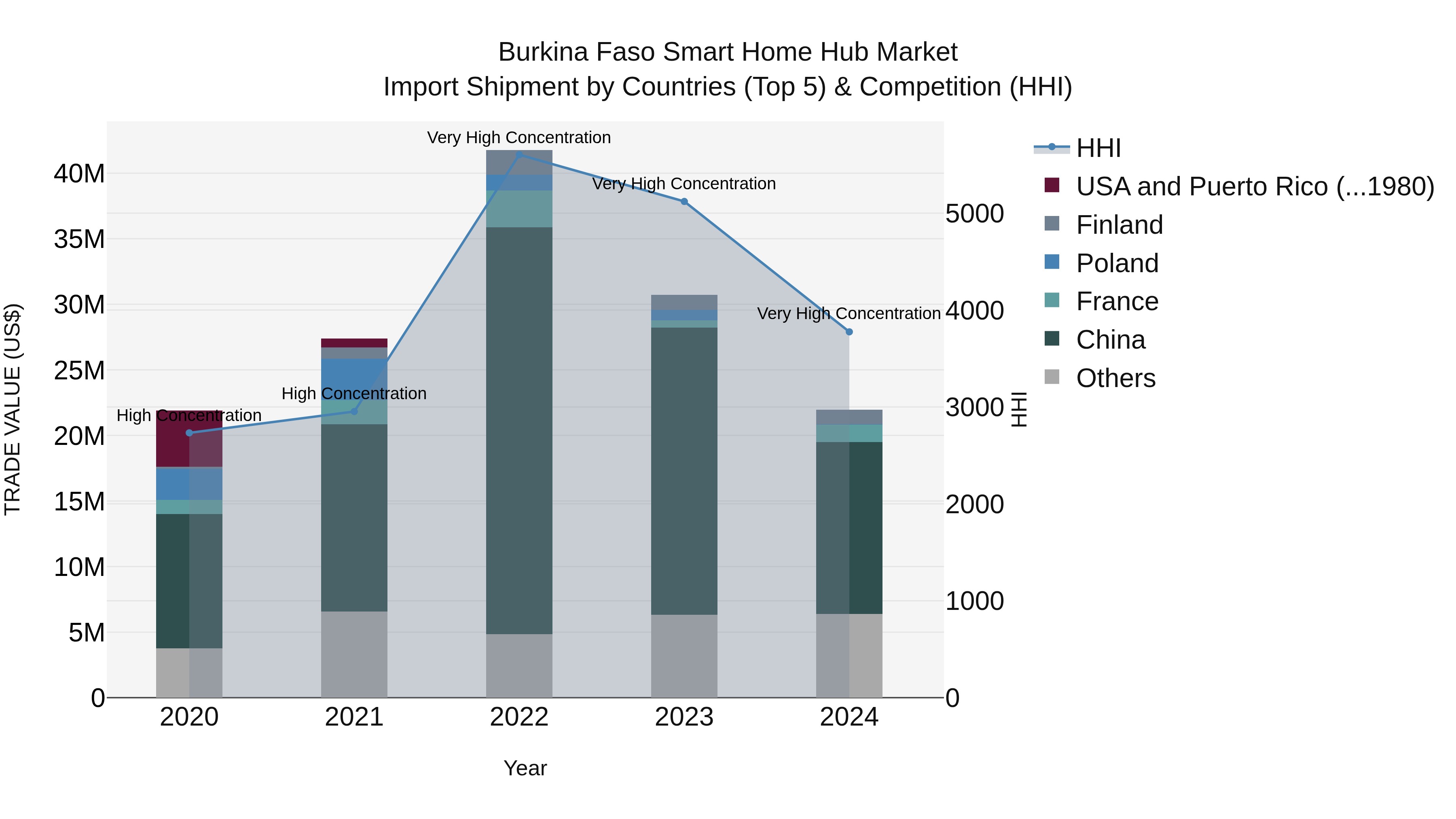 Burkina Faso Smart Home Hub Market Top 5 Importing Countries and Market Competition (HHI) Analysis