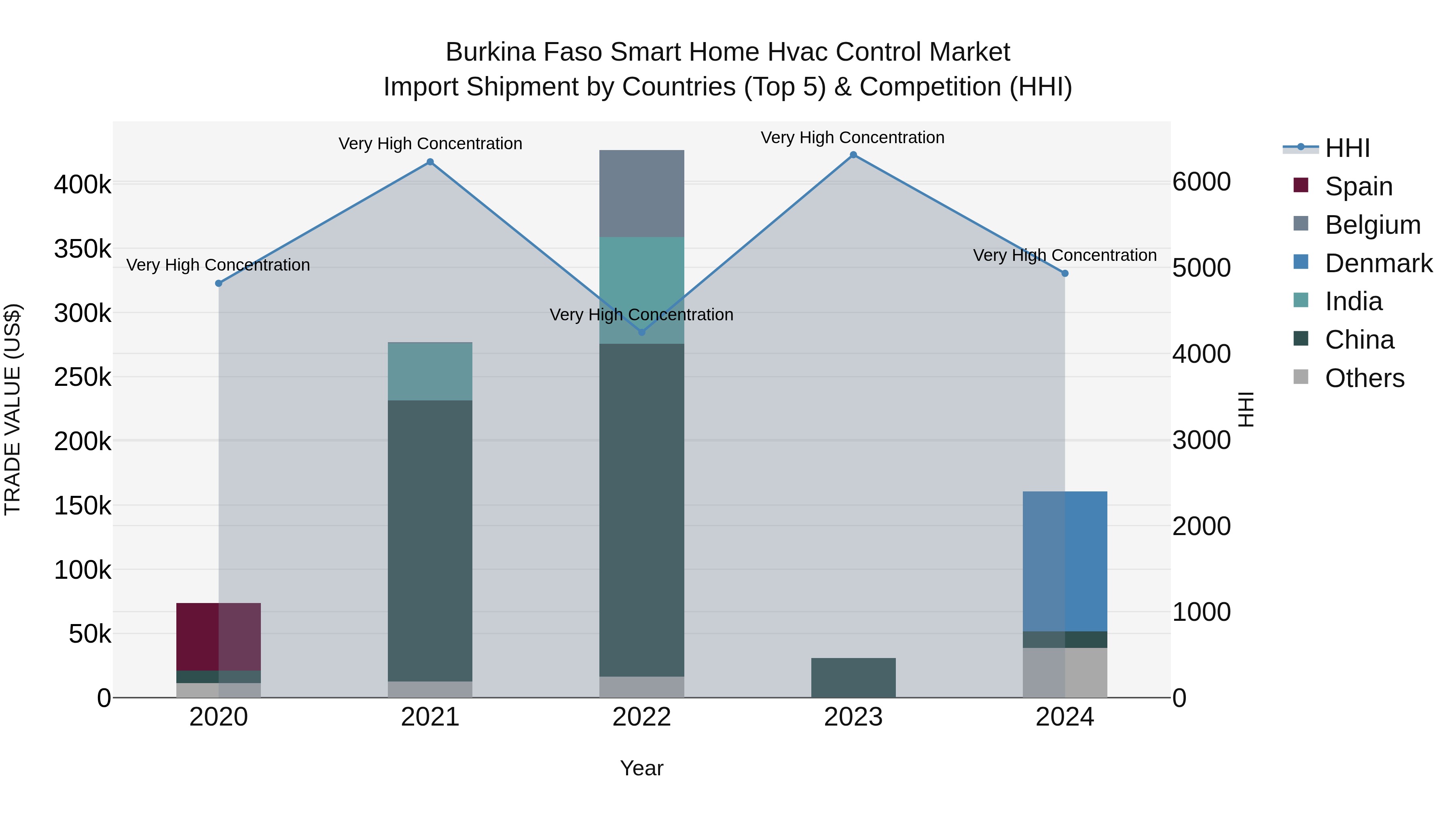 Burkina Faso Smart Home Hvac Control Market Top 5 Importing Countries and Market Competition (HHI) Analysis