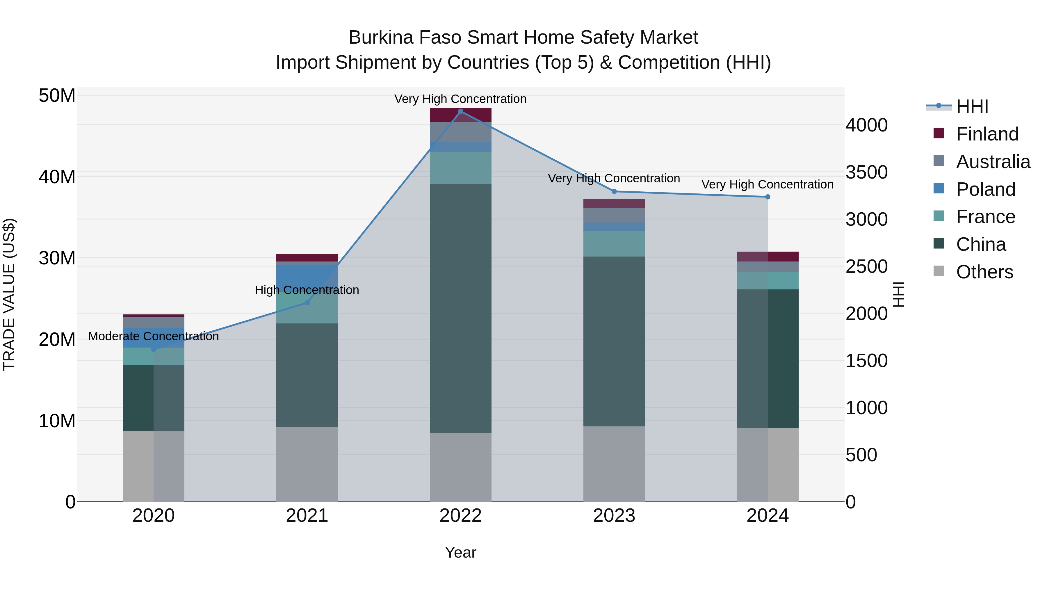 Burkina Faso Smart Home Safety Market Top 5 Importing Countries and Market Competition (HHI) Analysis