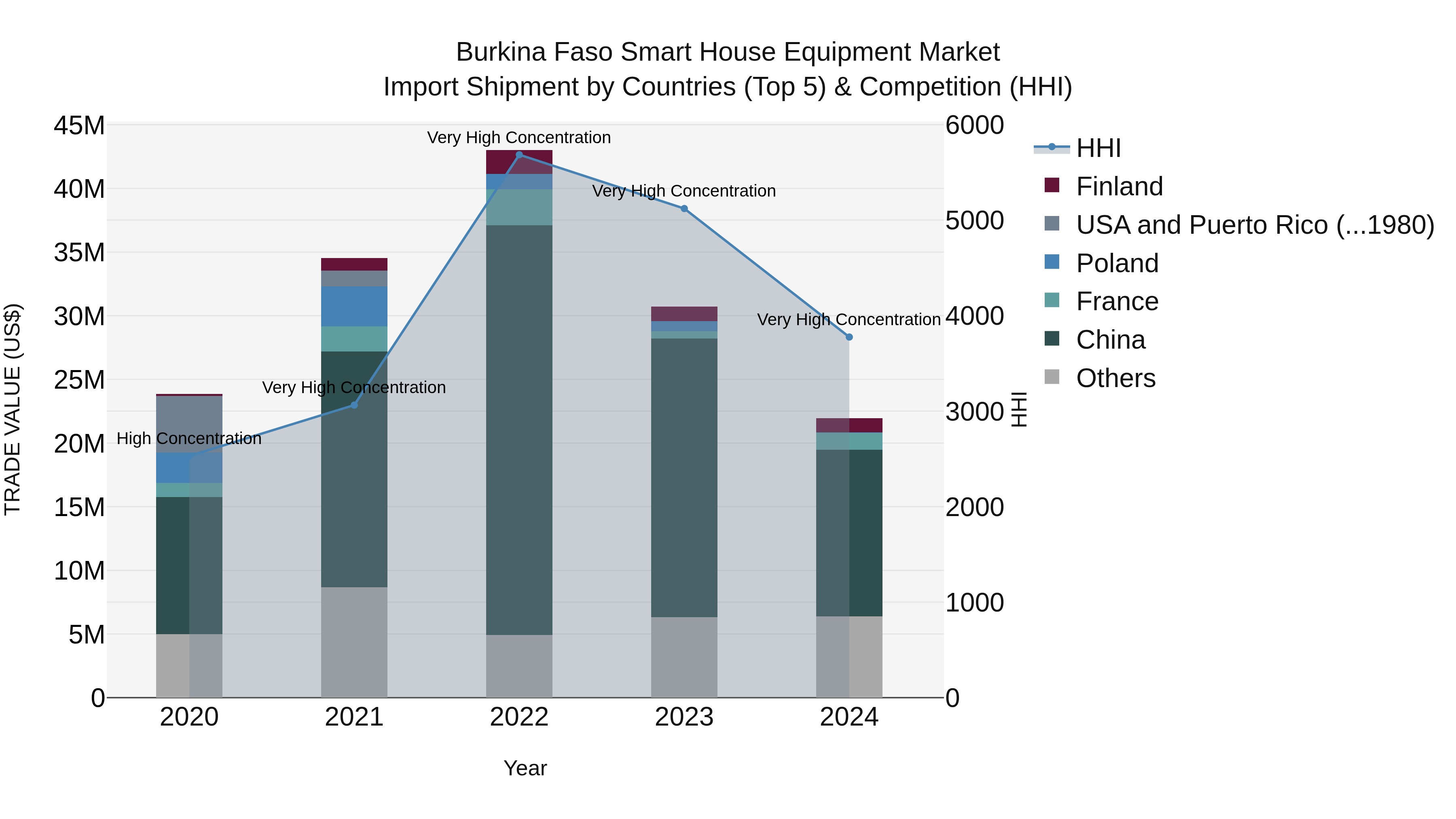 Burkina Faso Smart House Equipment Market Top 5 Importing Countries and Market Competition (HHI) Analysis
