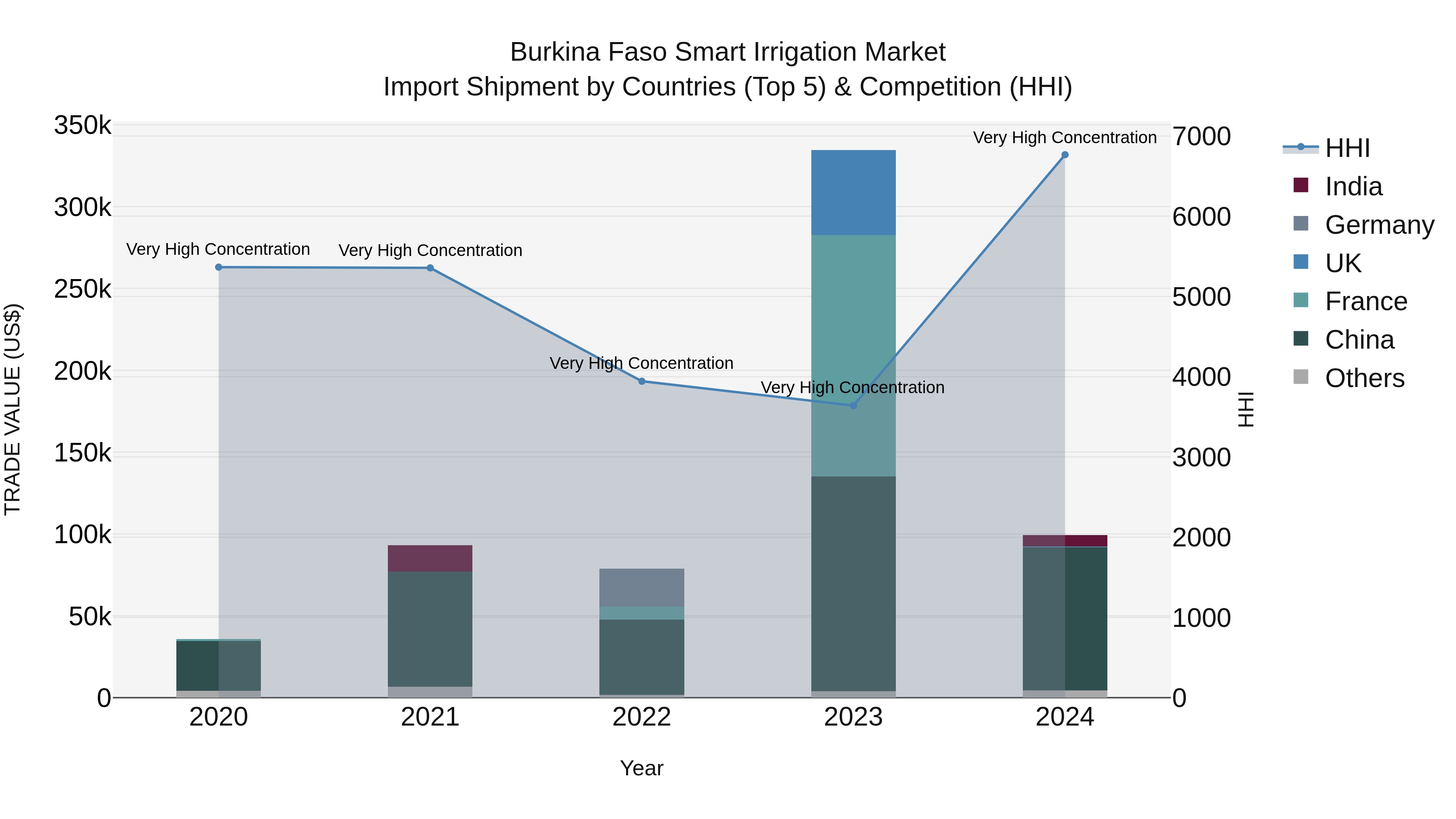 Burkina Faso Smart Irrigation Market Top 5 Importing Countries and Market Competition (HHI) Analysis