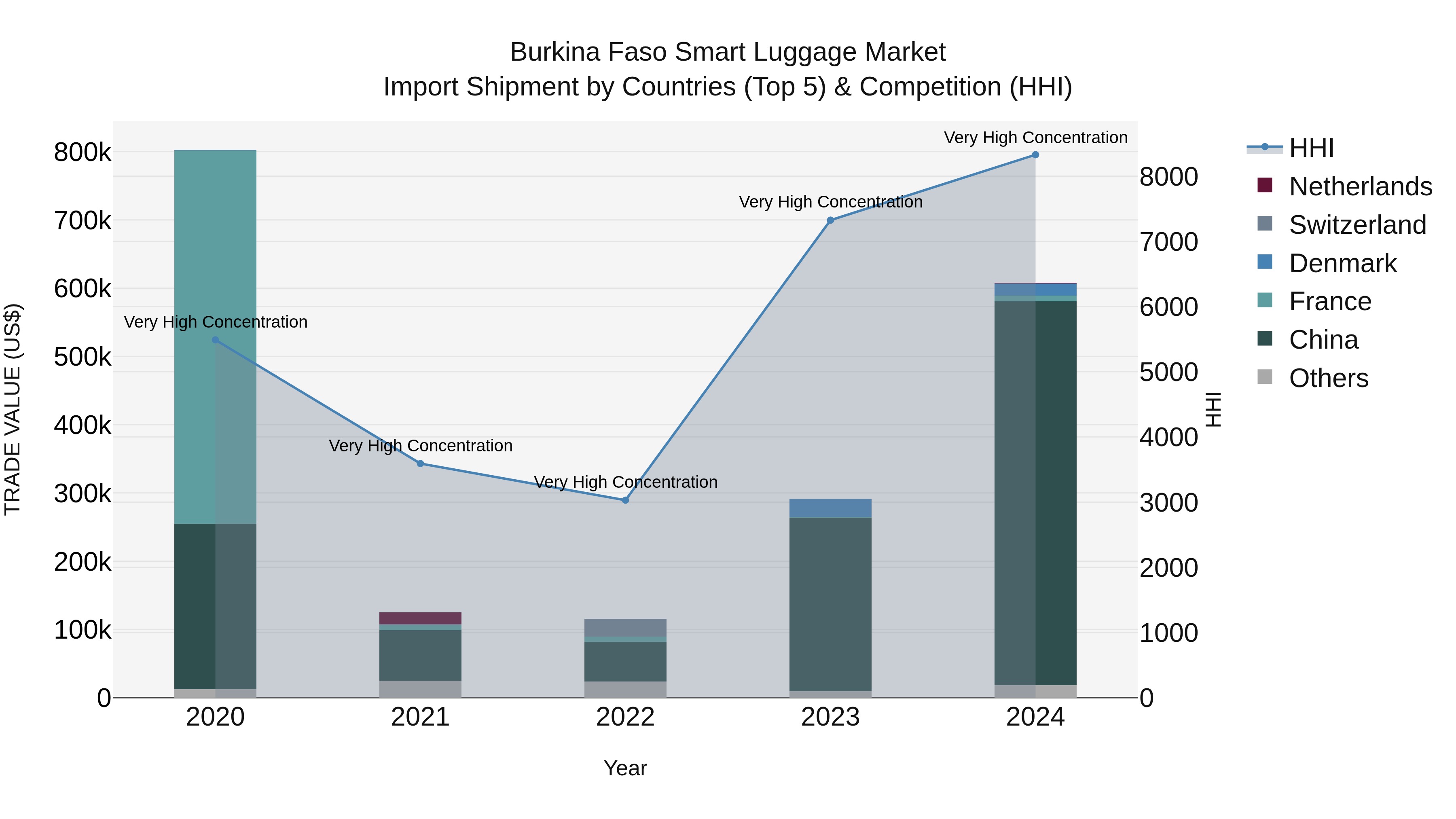 Burkina Faso Smart Luggage Market Top 5 Importing Countries and Market Competition (HHI) Analysis