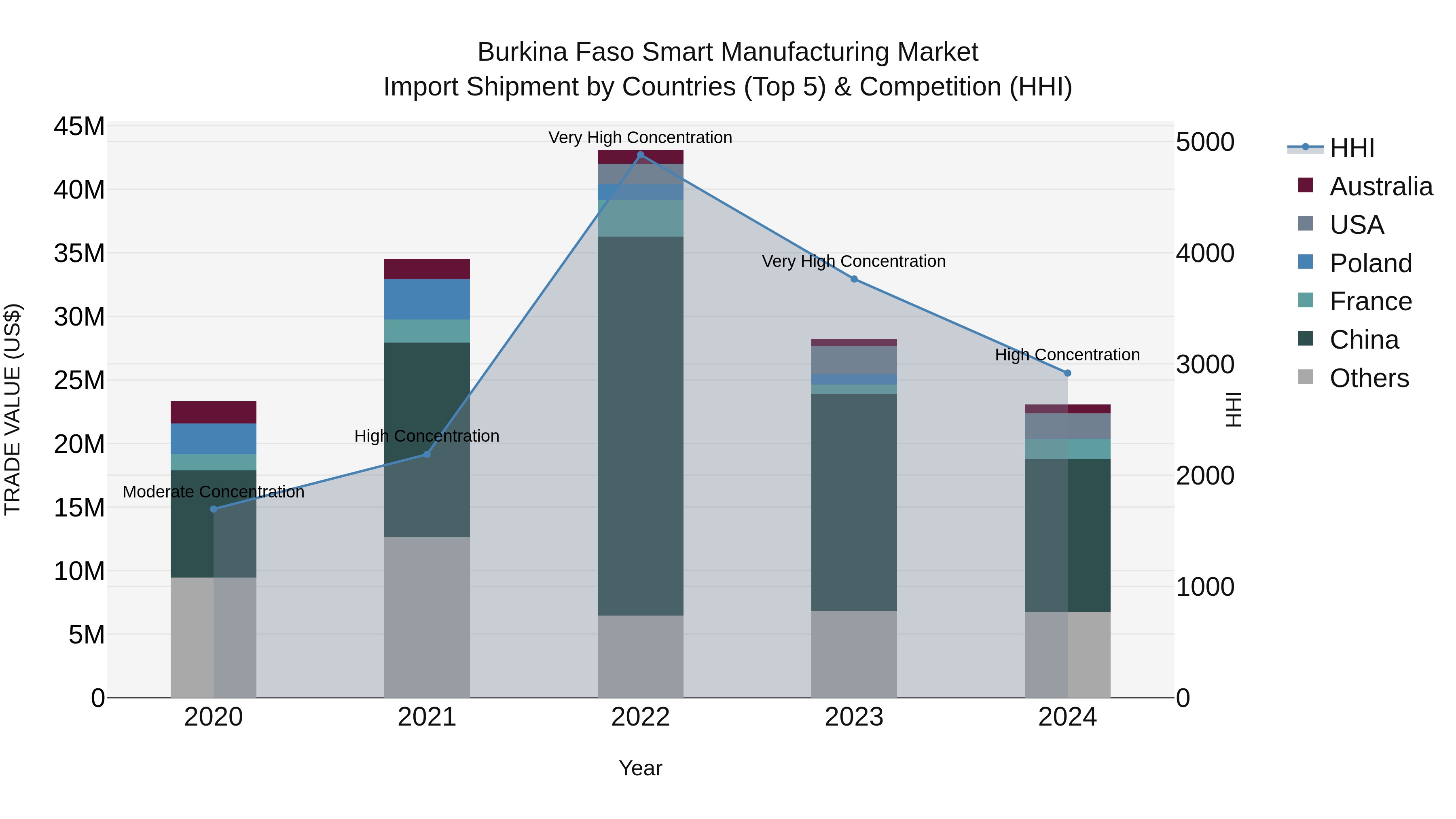 Burkina Faso Smart Manufacturing Market Top 5 Importing Countries and Market Competition (HHI) Analysis
