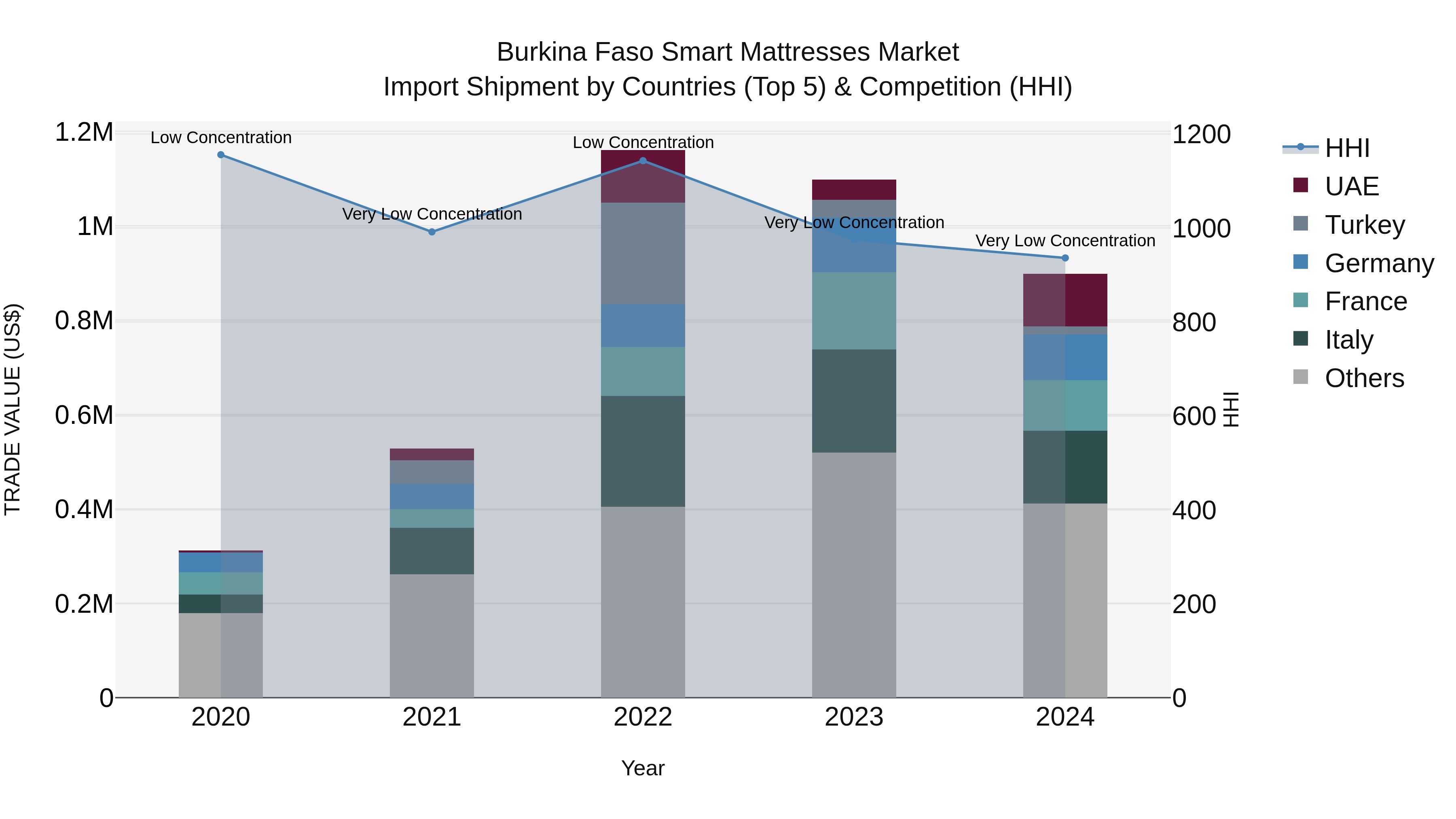 Burkina Faso Smart Mattresses Market Top 5 Importing Countries and Market Competition (HHI) Analysis