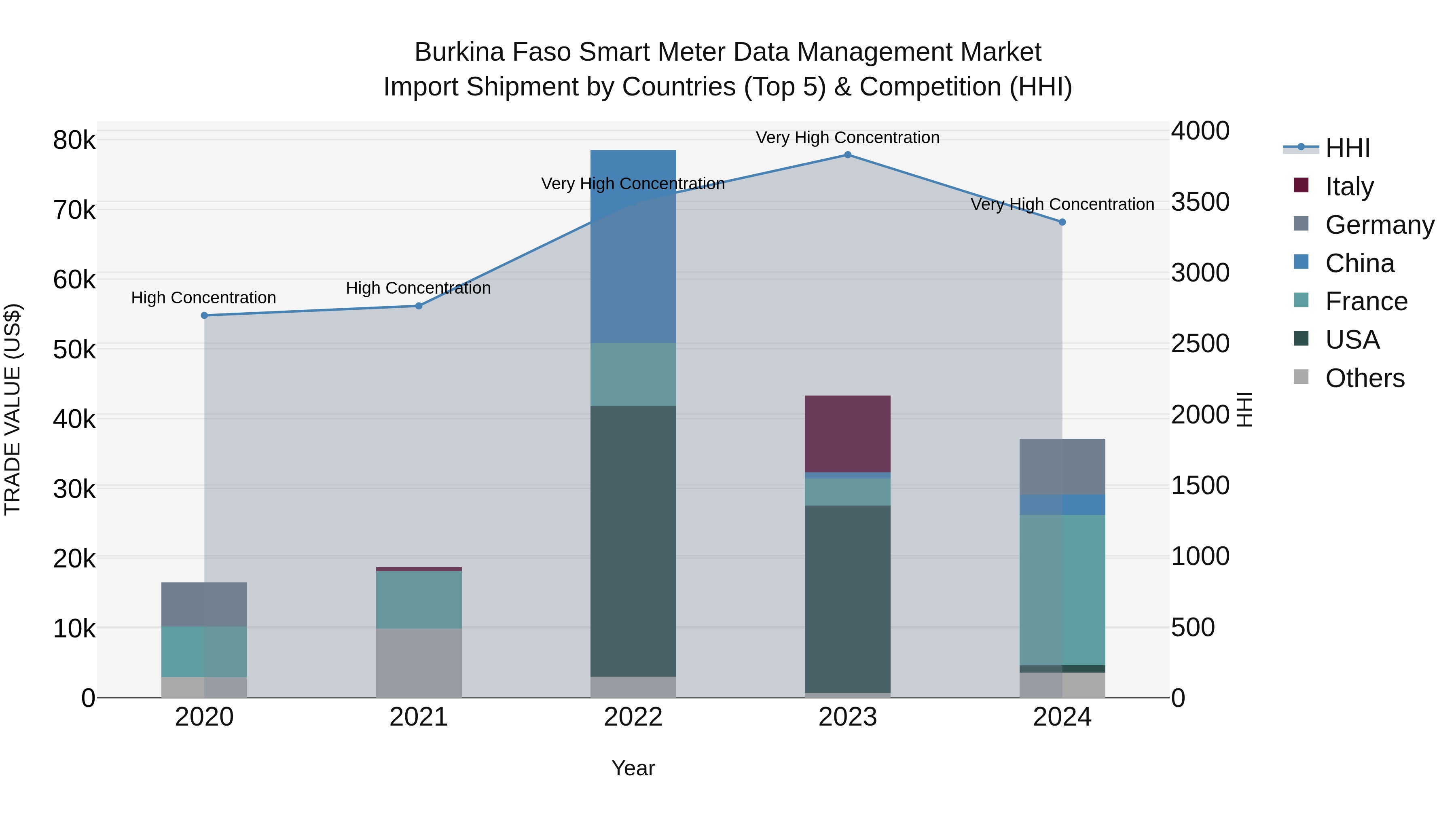 Burkina Faso Smart Meter Data Management Market Top 5 Importing Countries and Market Competition (HHI) Analysis