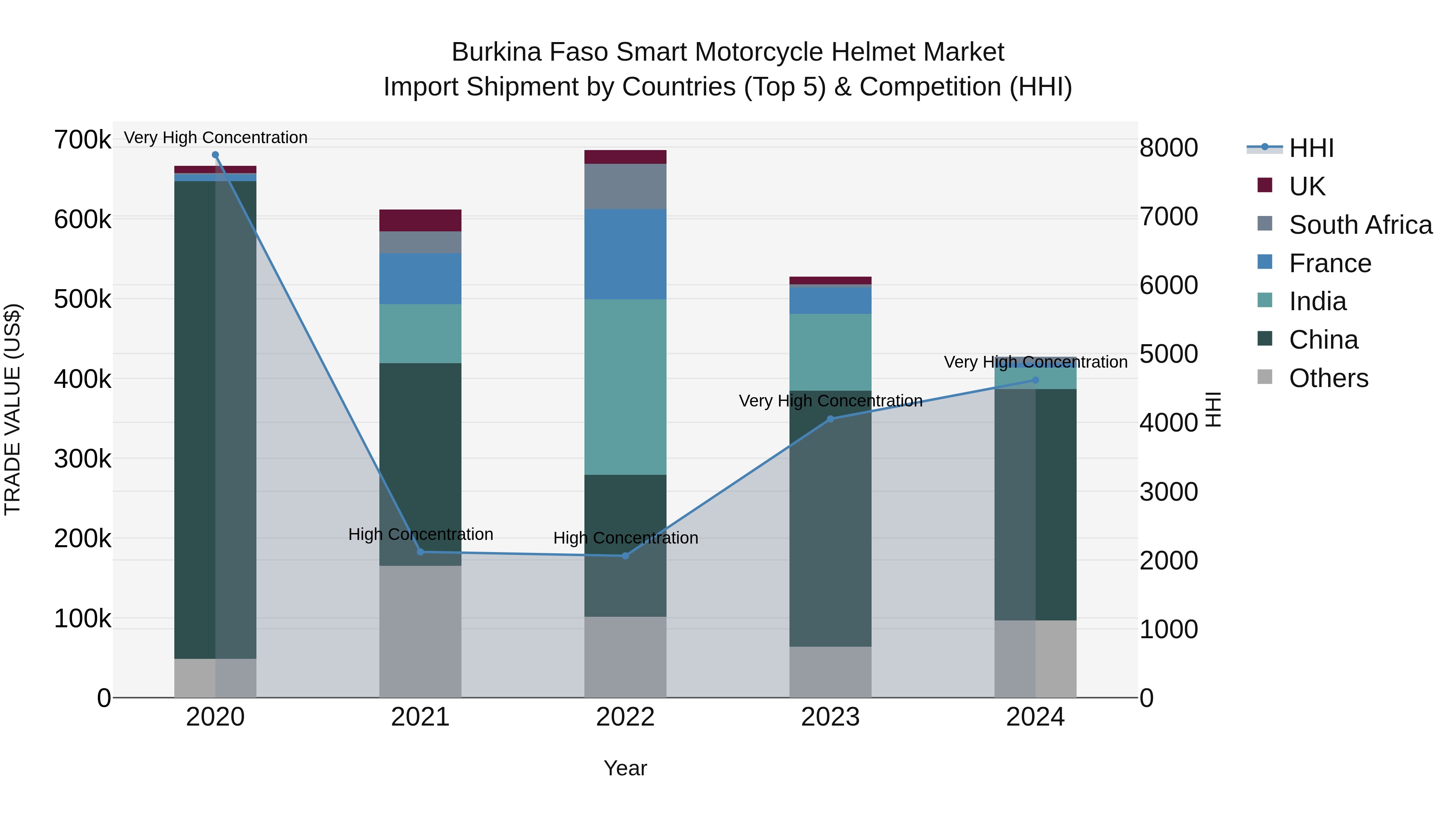 Burkina Faso Smart Motorcycle Helmet Market Top 5 Importing Countries and Market Competition (HHI) Analysis