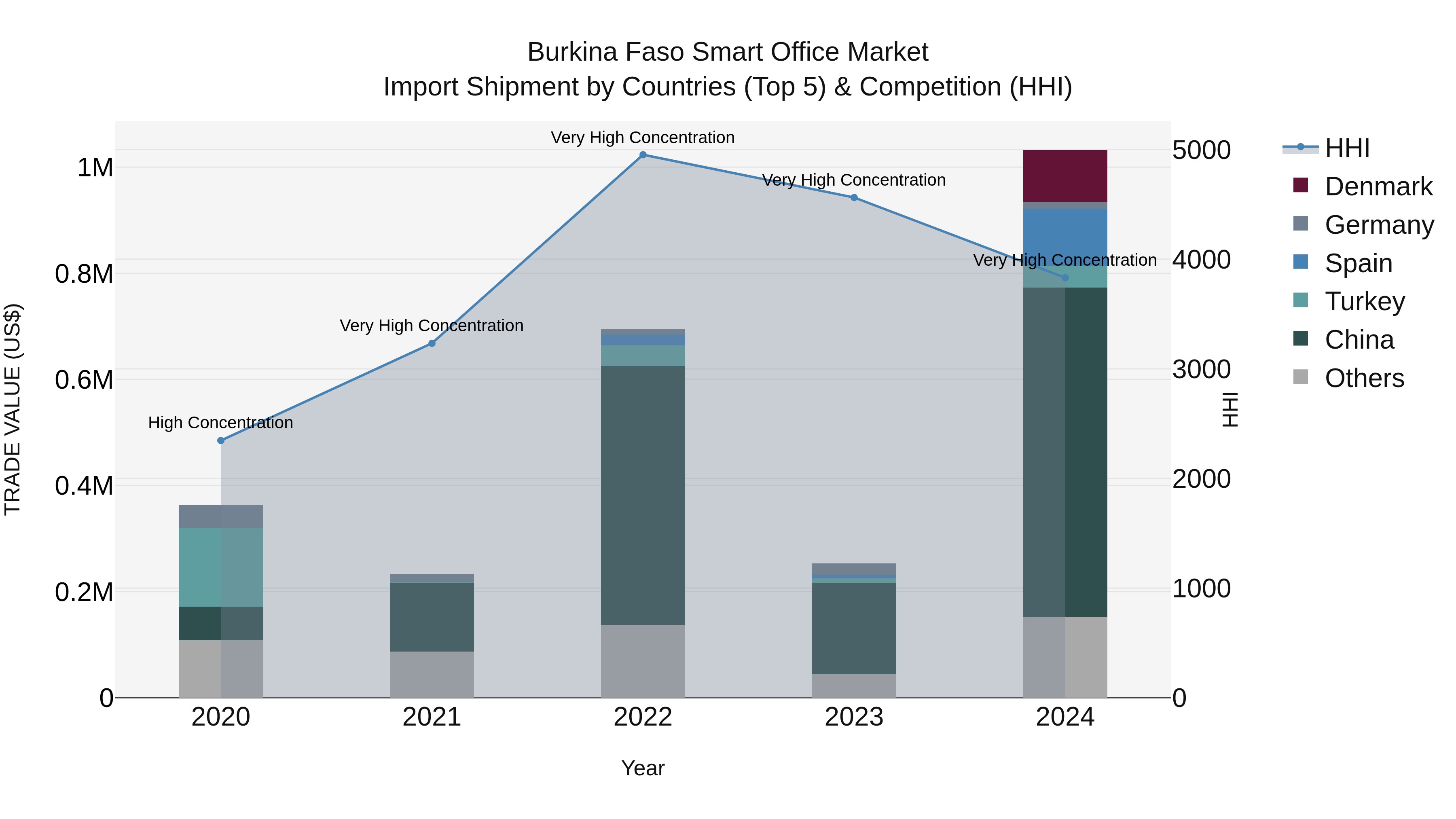 Burkina Faso Smart Office Market Top 5 Importing Countries and Market Competition (HHI) Analysis