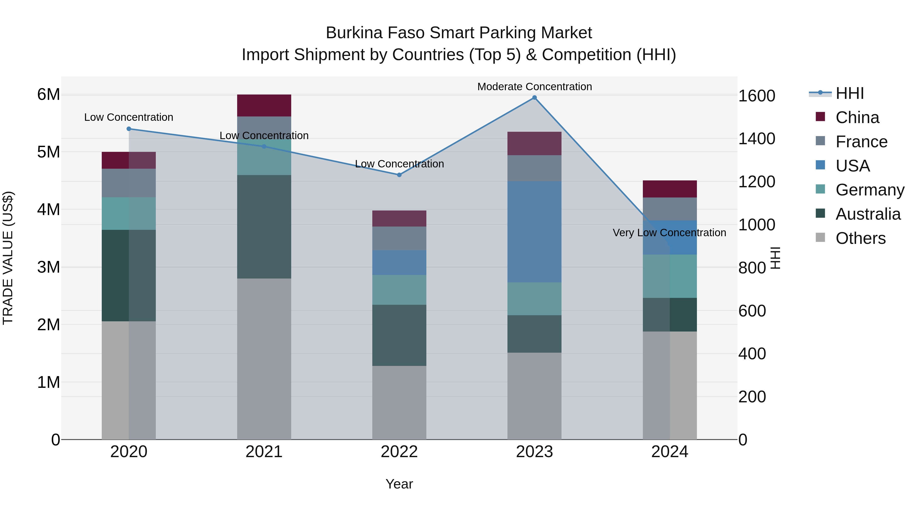 Burkina Faso Smart Parking Market Top 5 Importing Countries and Market Competition (HHI) Analysis
