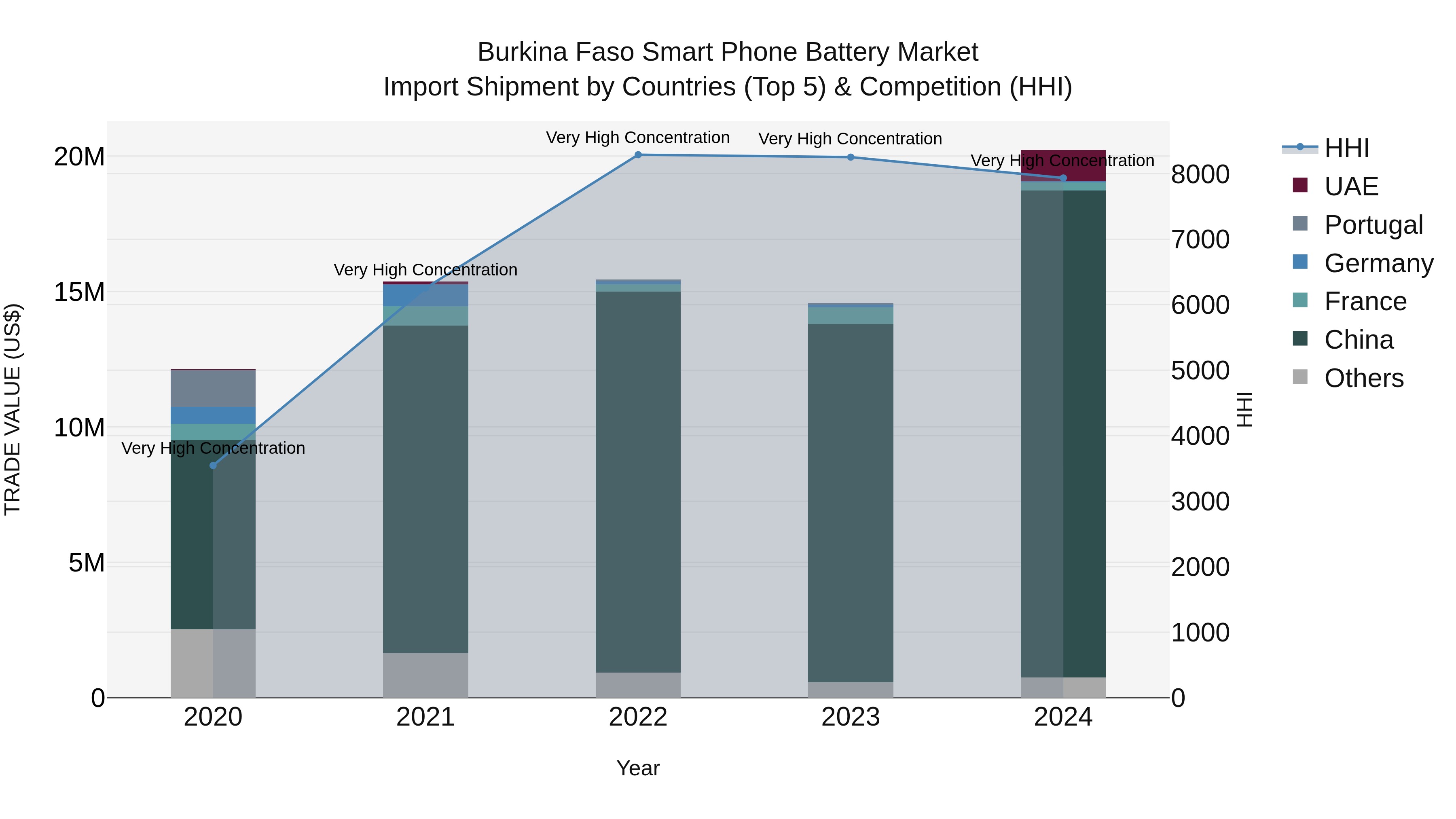 Burkina Faso Smart Phone Battery Market Top 5 Importing Countries and Market Competition (HHI) Analysis