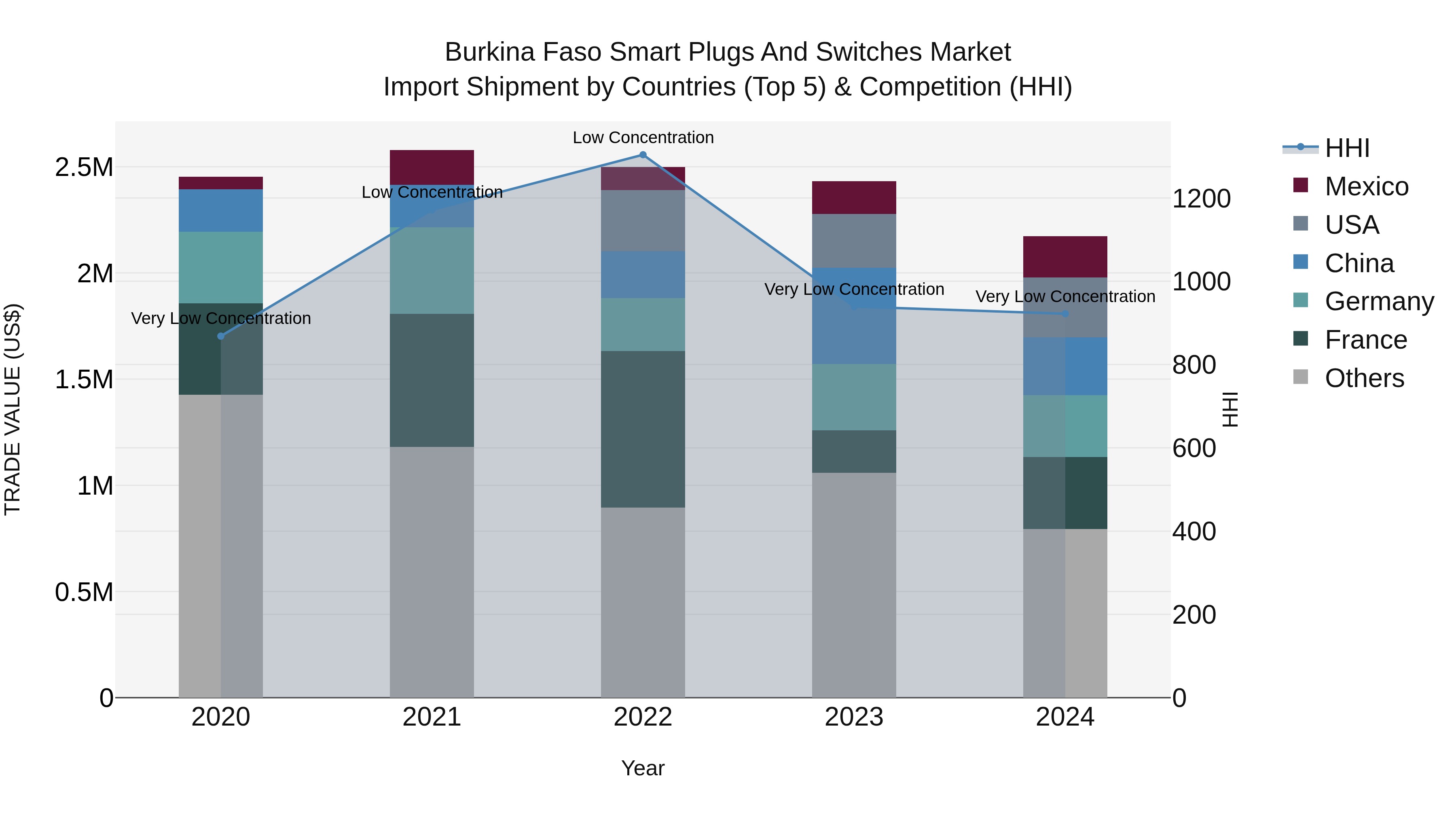 Burkina Faso Smart Plugs and Switches Market Top 5 Importing Countries and Market Competition (HHI) Analysis