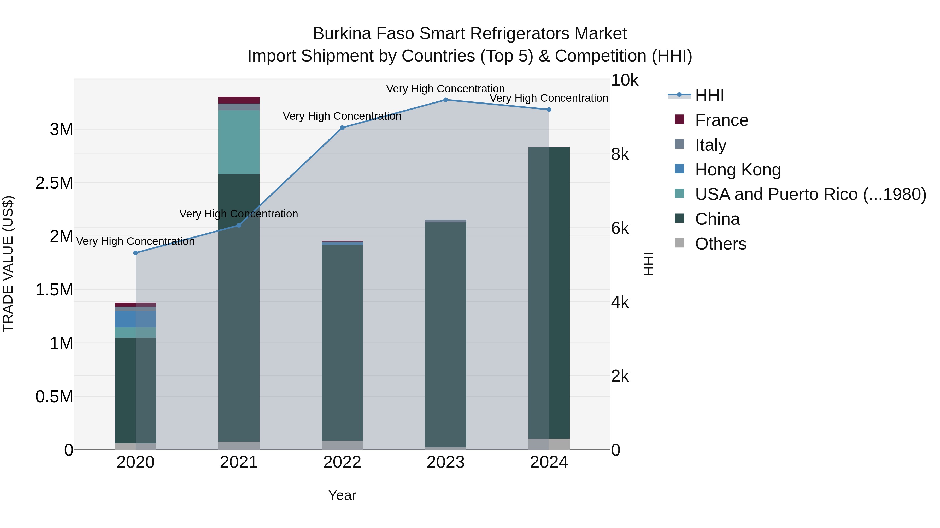 Burkina Faso Smart Refrigerators Market Top 5 Importing Countries and Market Competition (HHI) Analysis