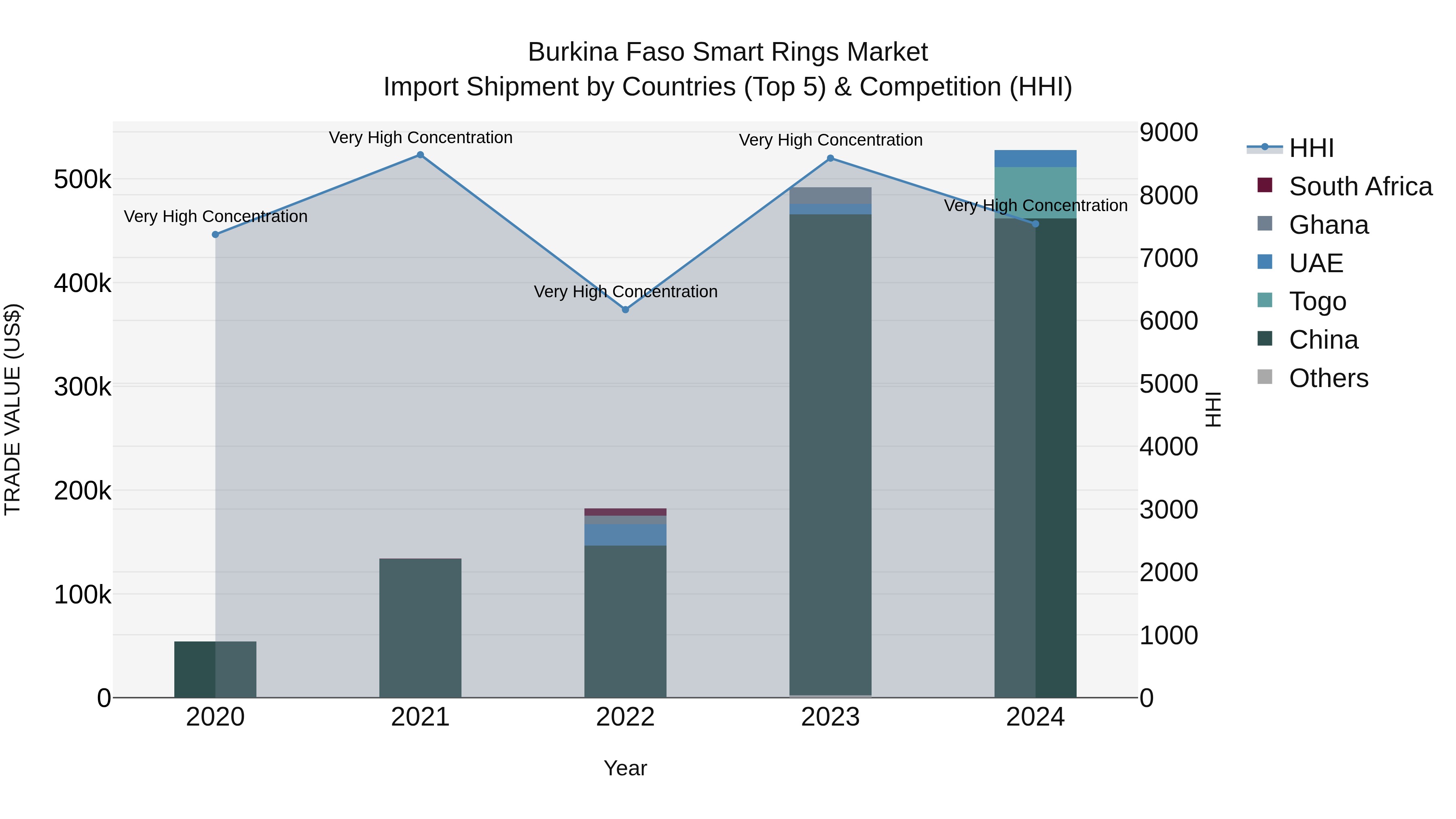 Burkina Faso Smart Rings Market Top 5 Importing Countries and Market Competition (HHI) Analysis