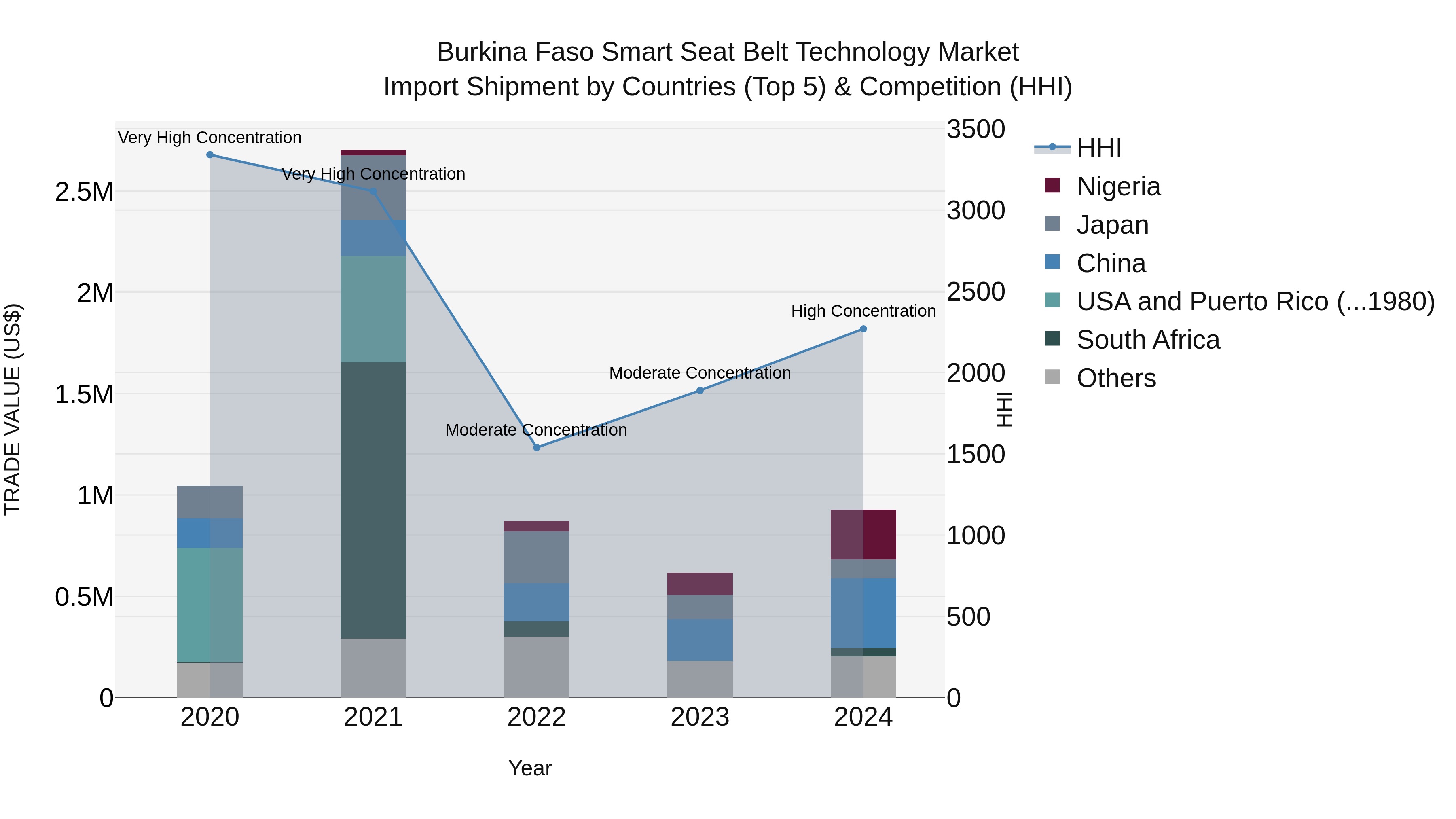 Burkina Faso Smart Seat Belt Technology Market Top 5 Importing Countries and Market Competition (HHI) Analysis
