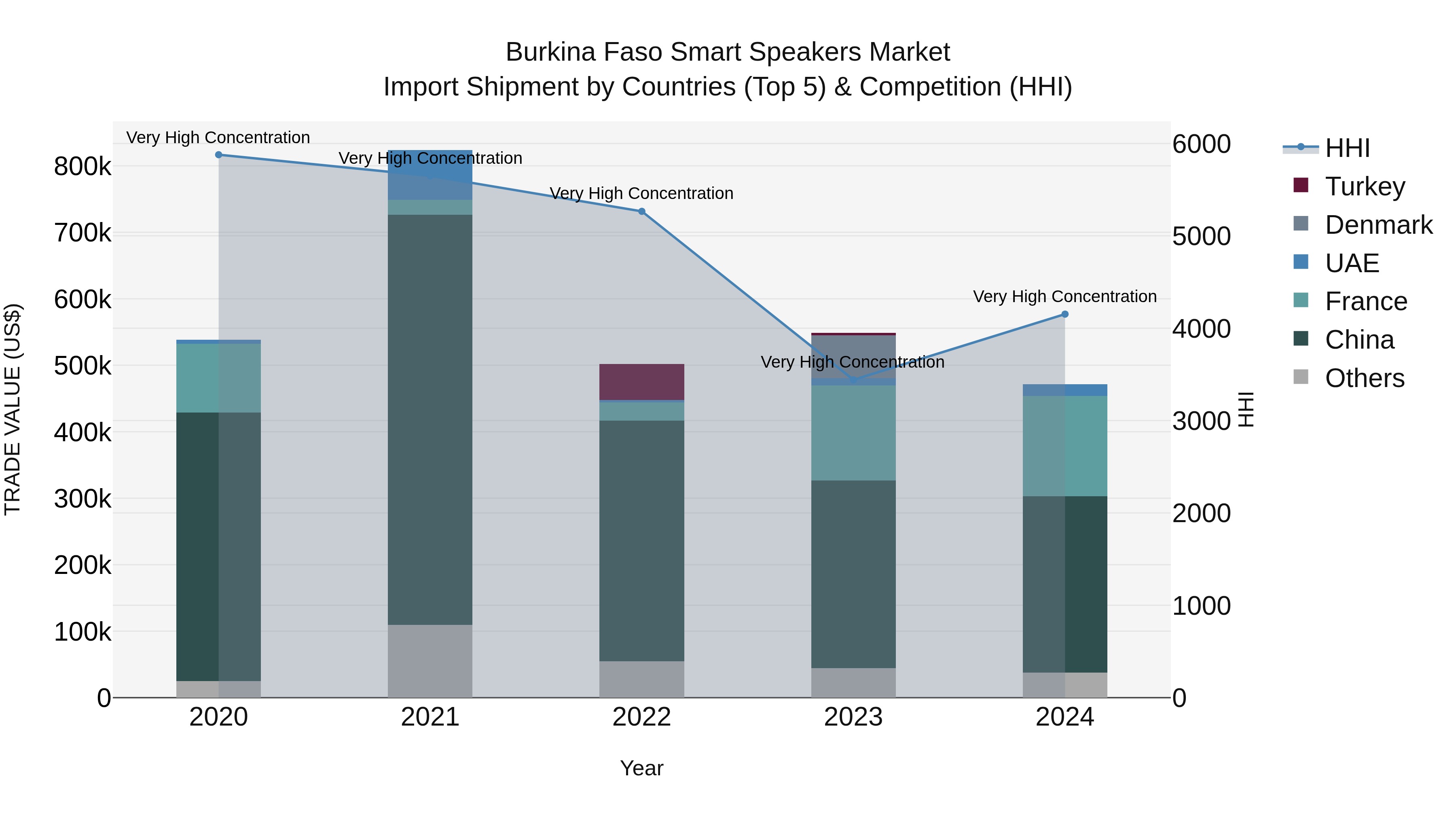Burkina Faso Smart Speakers Market Top 5 Importing Countries and Market Competition (HHI) Analysis