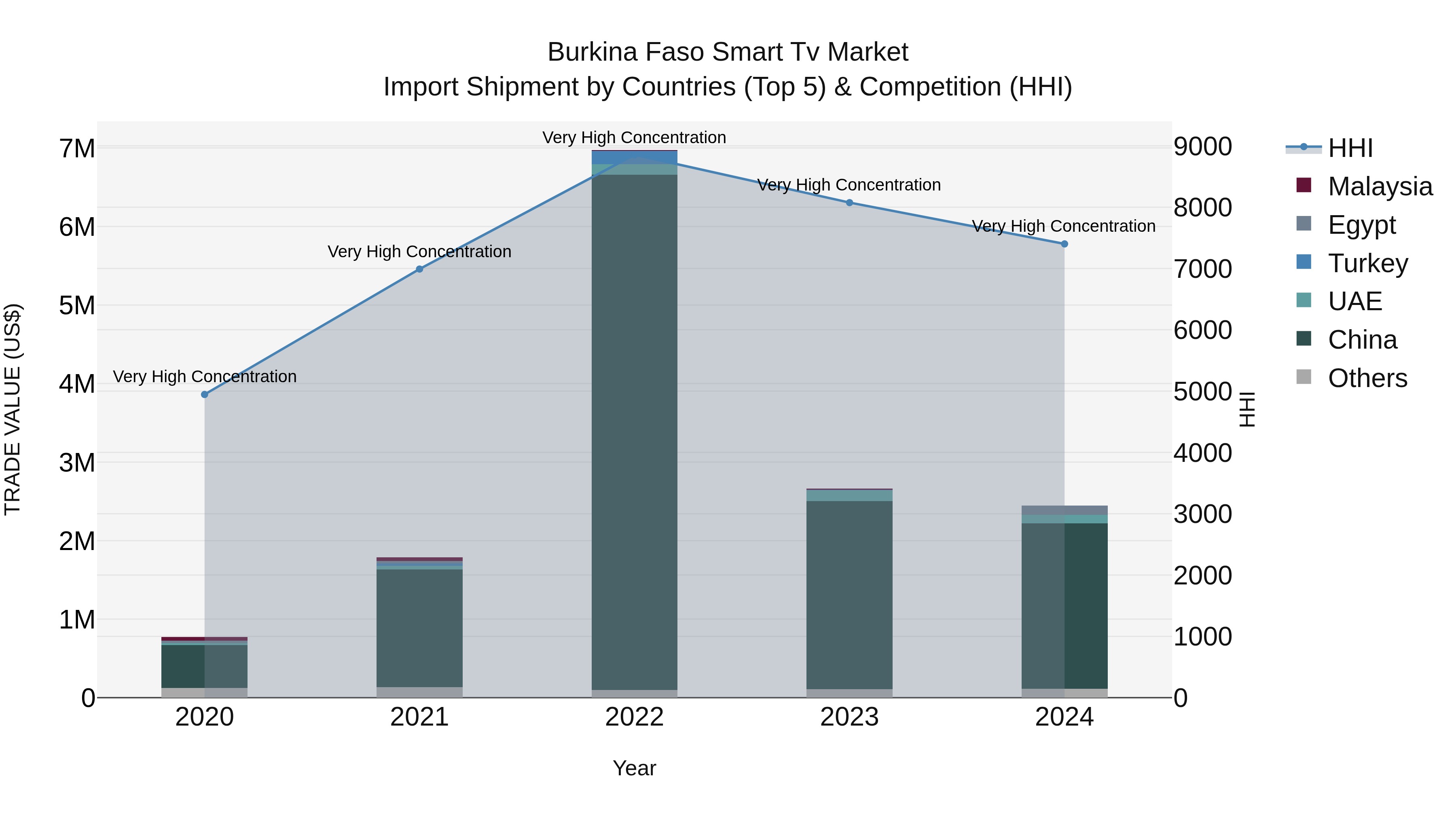 Burkina Faso Smart Tv Market Top 5 Importing Countries and Market Competition (HHI) Analysis