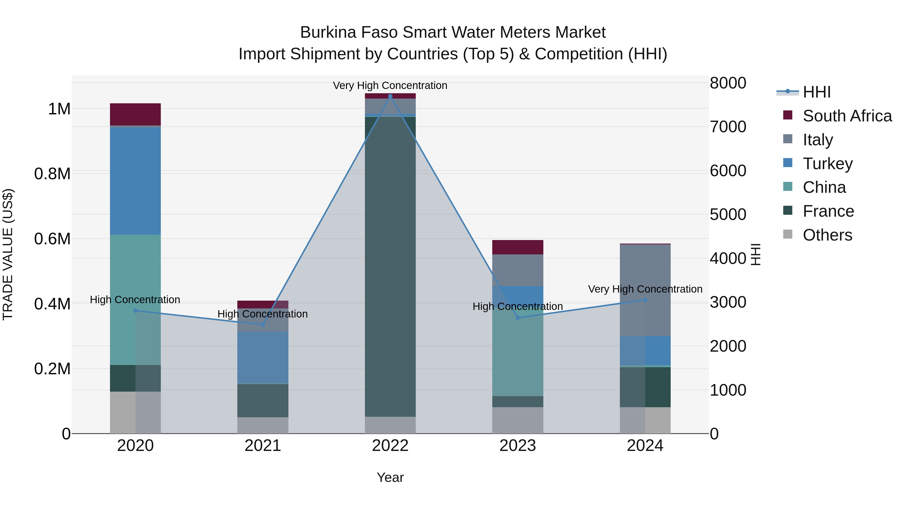 Burkina Faso Smart Water Meters Market Top 5 Importing Countries and Market Competition (HHI) Analysis