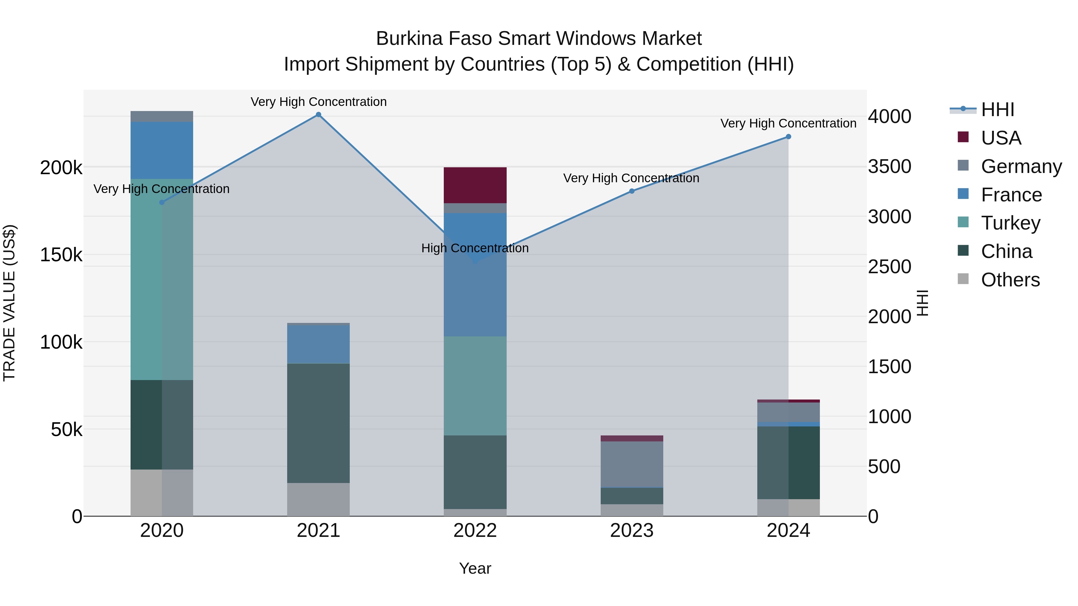 Burkina Faso Smart Windows Market Top 5 Importing Countries and Market Competition (HHI) Analysis