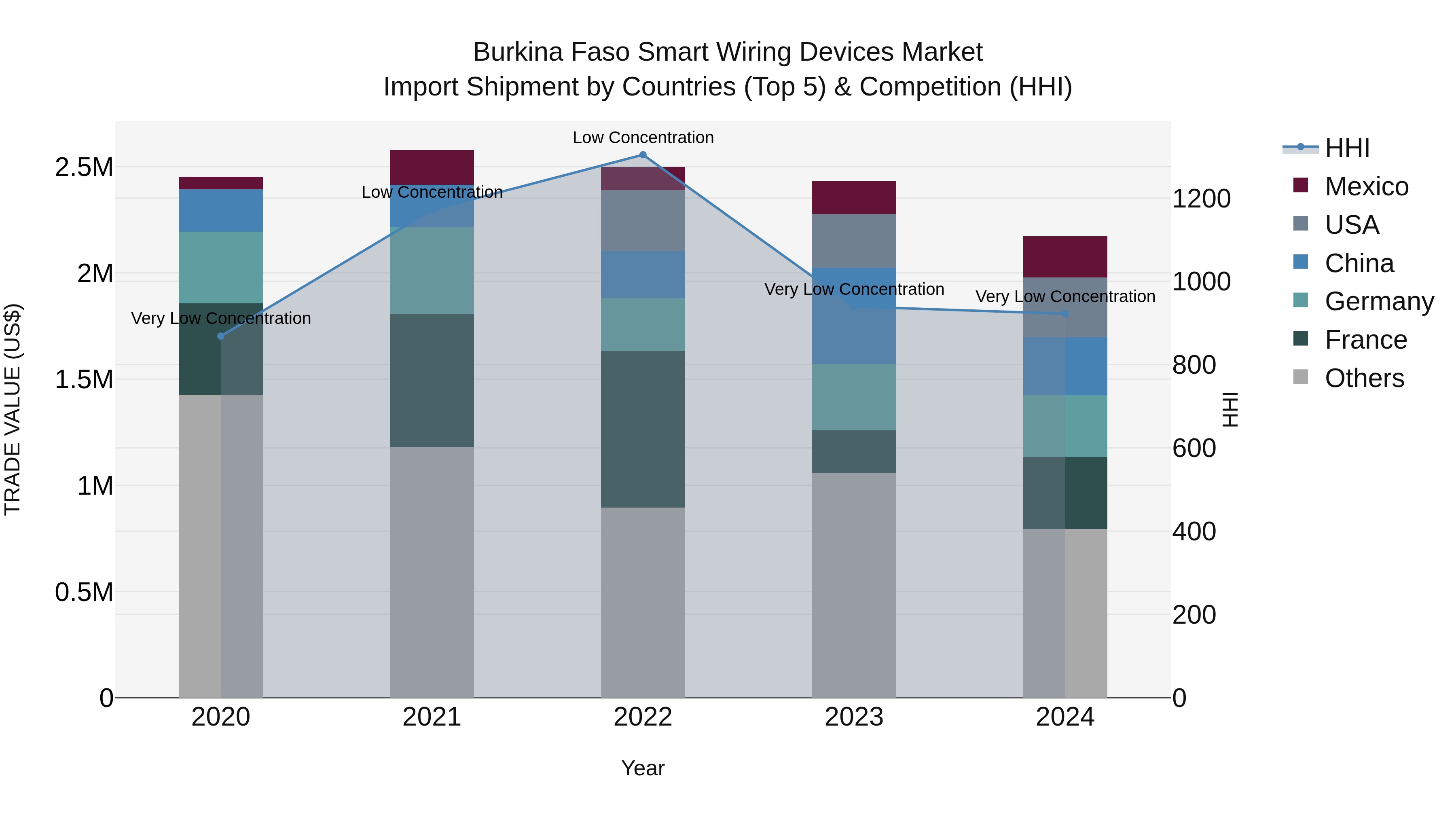 Burkina Faso Smart Wiring Devices Market Top 5 Importing Countries and Market Competition (HHI) Analysis