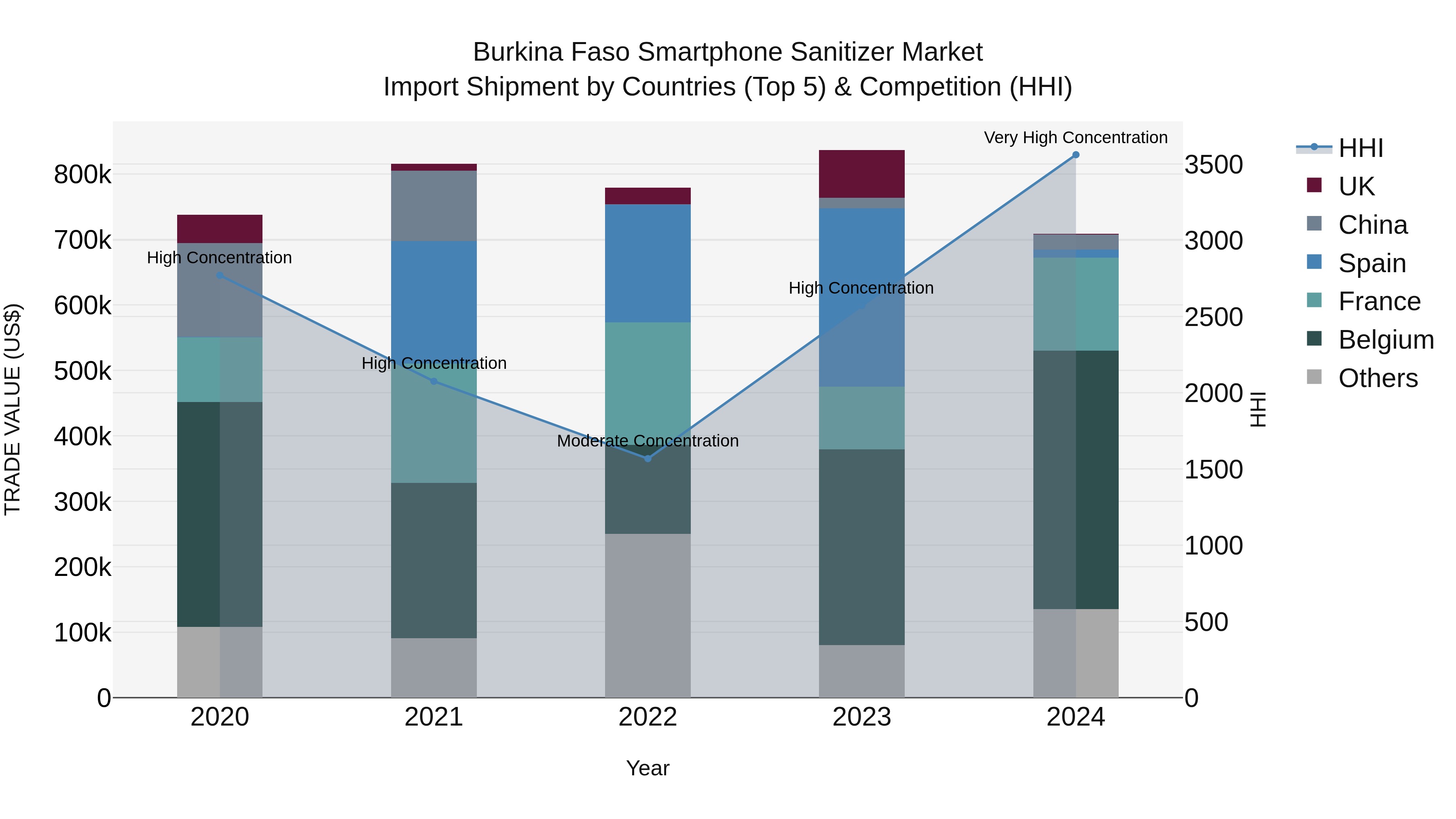 Burkina Faso Smartphone Sanitizer Market Top 5 Importing Countries and Market Competition (HHI) Analysis