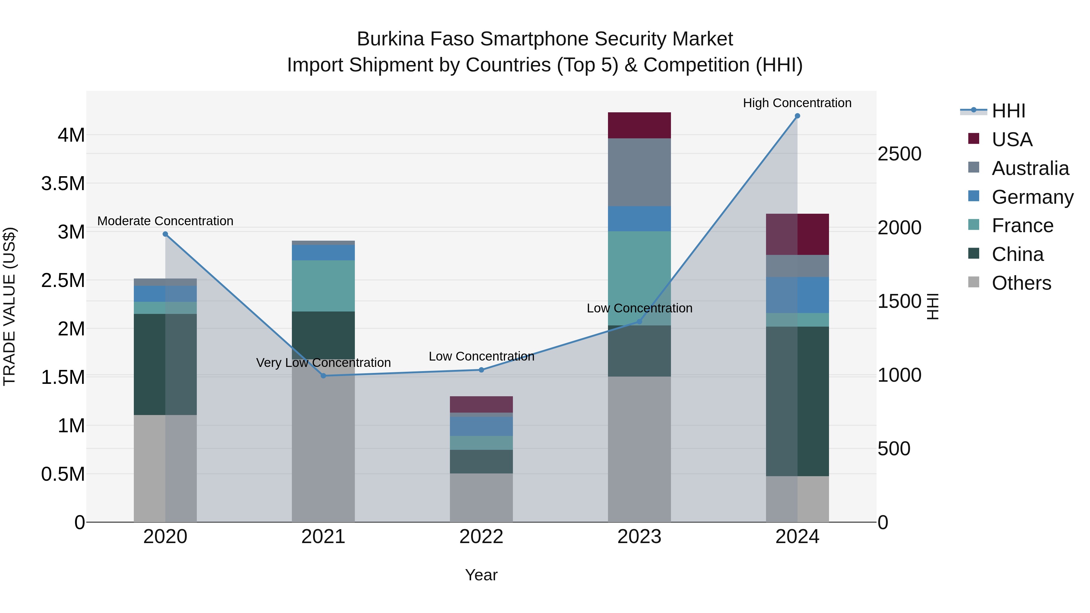 Burkina Faso Smartphone Security Market Top 5 Importing Countries and Market Competition (HHI) Analysis
