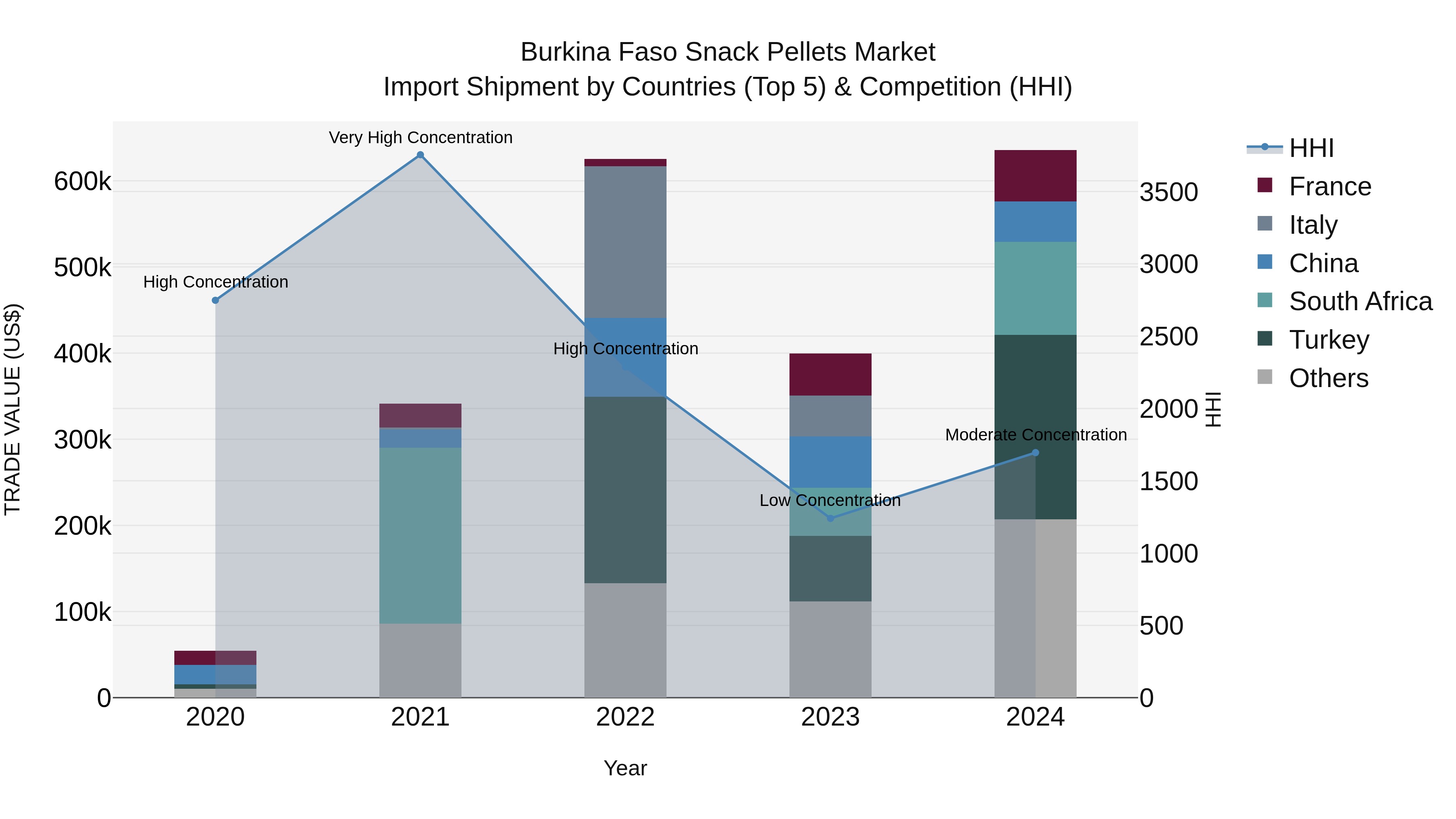 Burkina Faso Snack Pellets Market Top 5 Importing Countries and Market Competition (HHI) Analysis