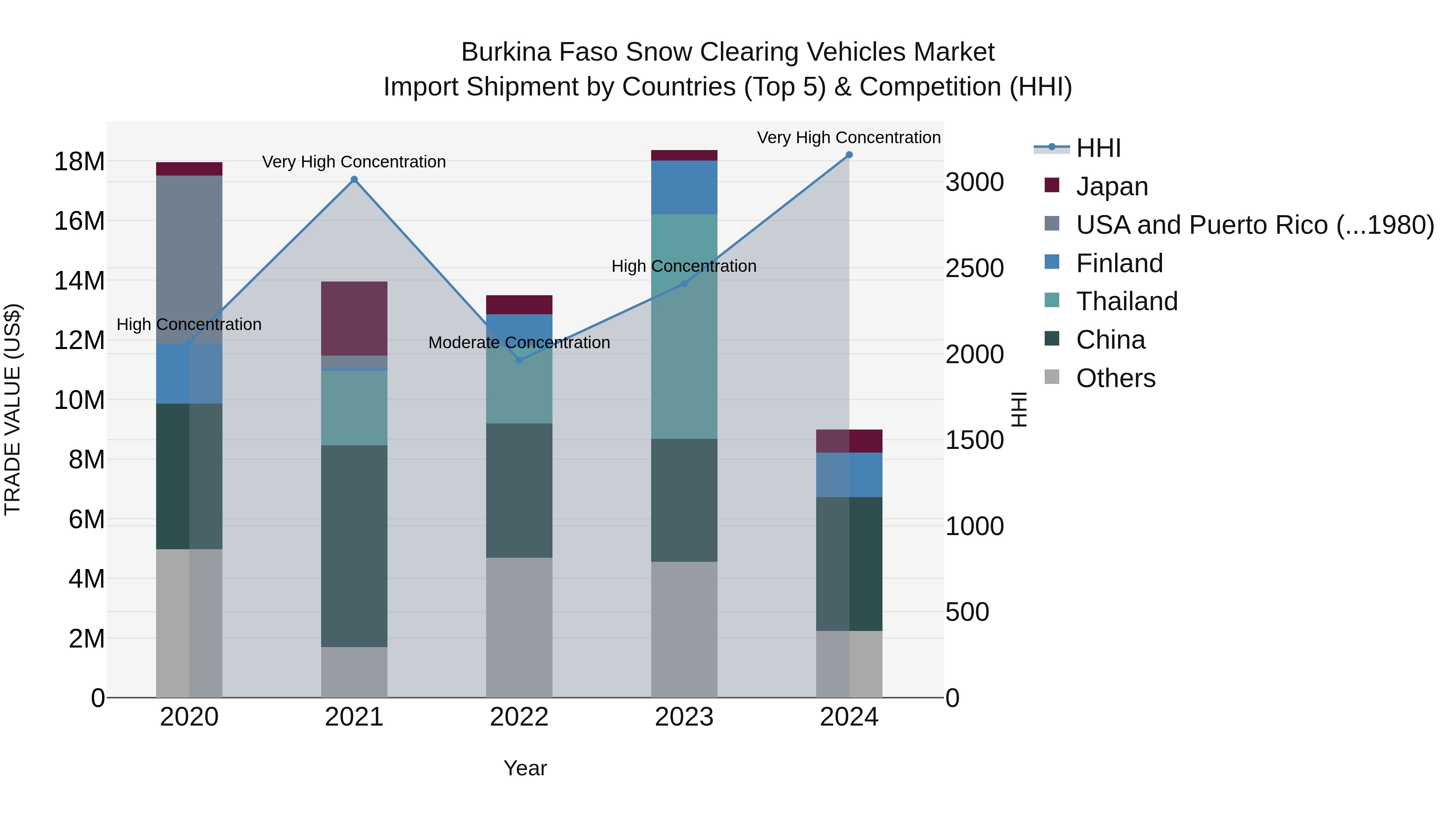 Burkina Faso Snow Clearing Vehicles Market Top 5 Importing Countries and Market Competition (HHI) Analysis