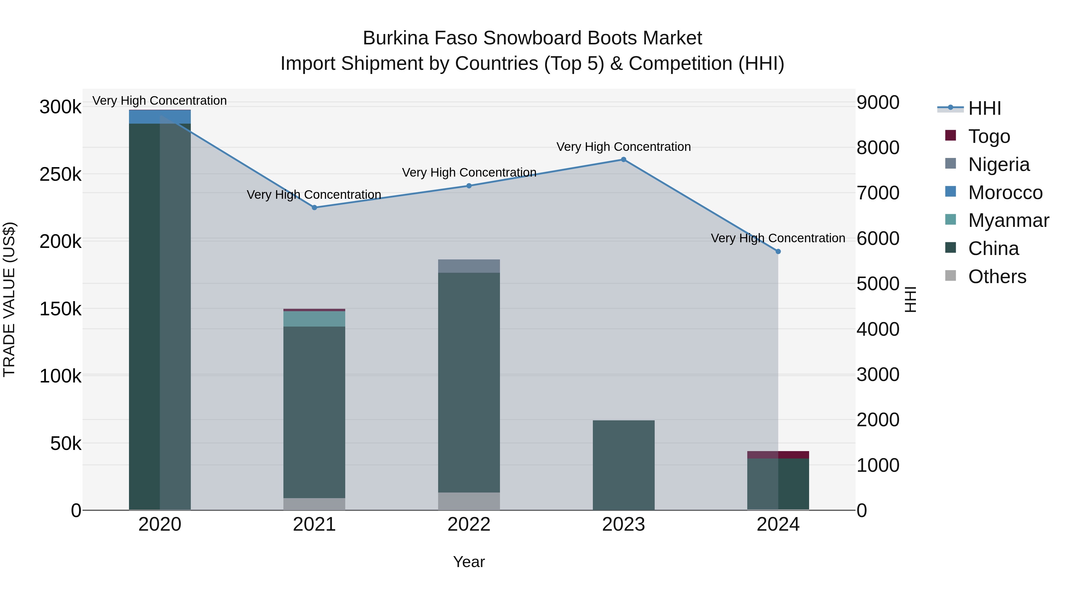 Burkina Faso Snowboard Boots Market Top 5 Importing Countries and Market Competition (HHI) Analysis