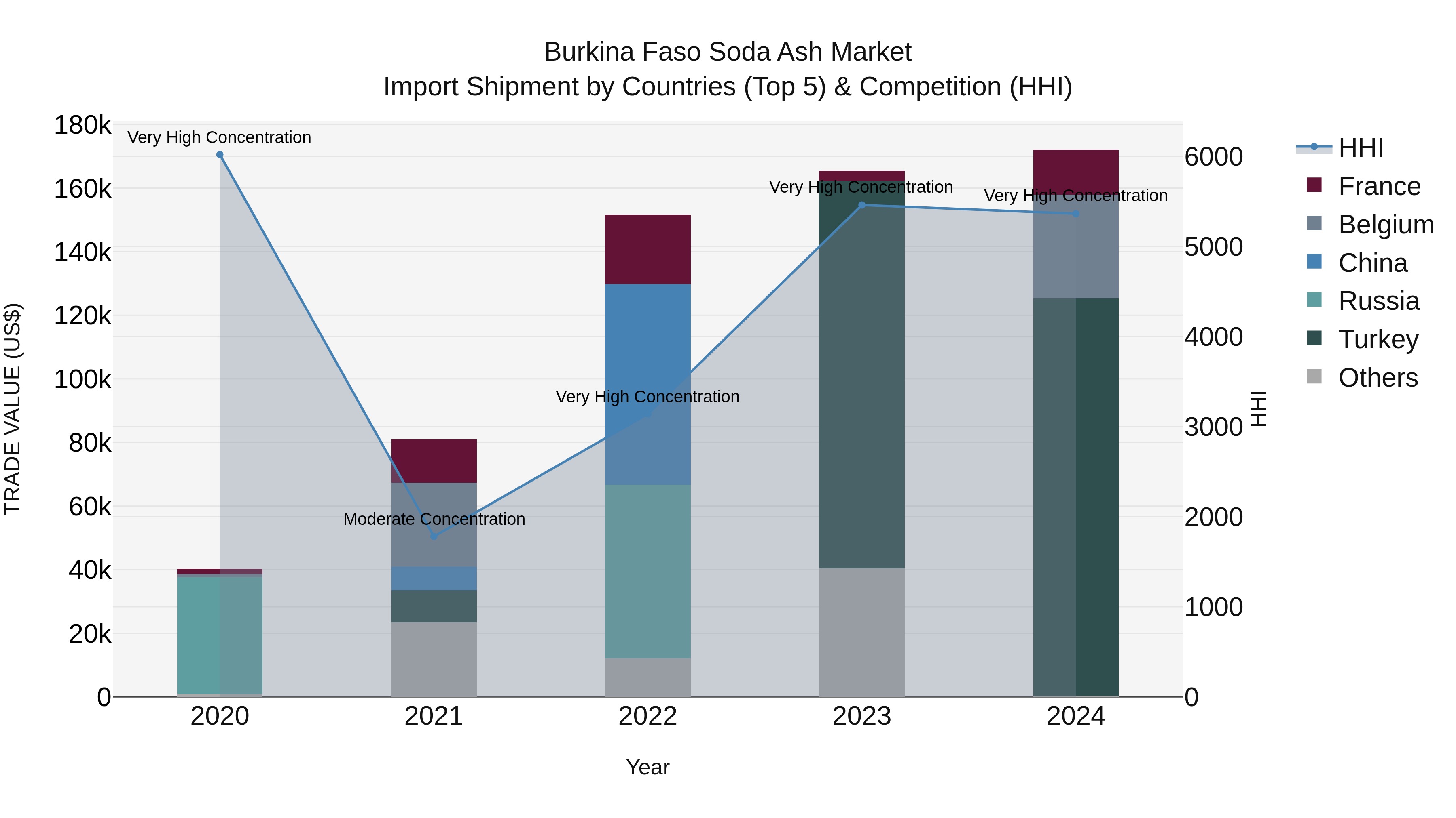 Burkina Faso Soda Ash Market Top 5 Importing Countries and Market Competition (HHI) Analysis