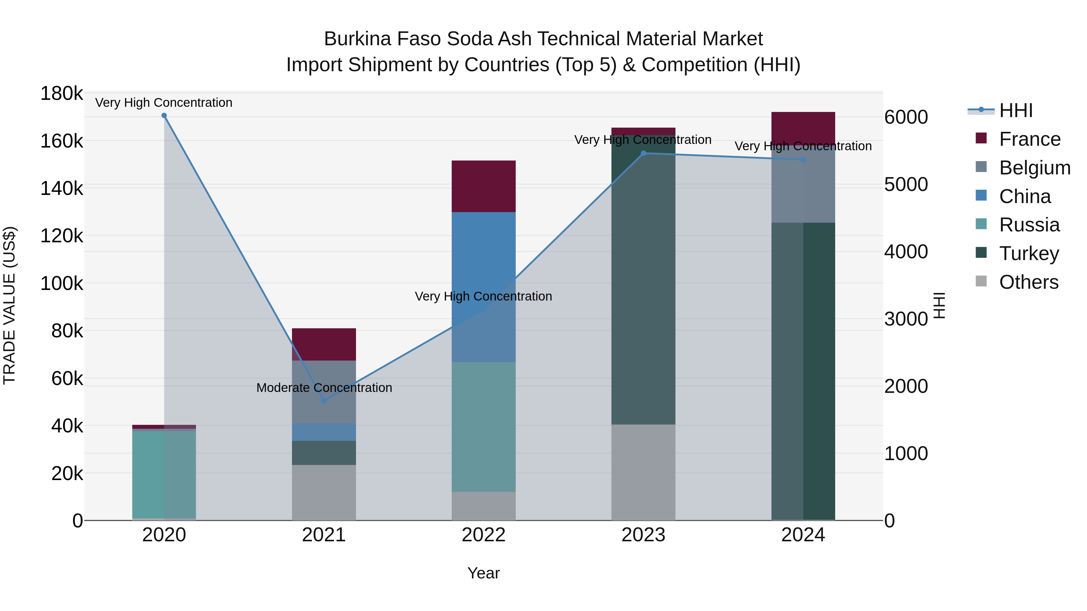 Burkina Faso Soda Ash Technical Material Market Top 5 Importing Countries and Market Competition (HHI) Analysis