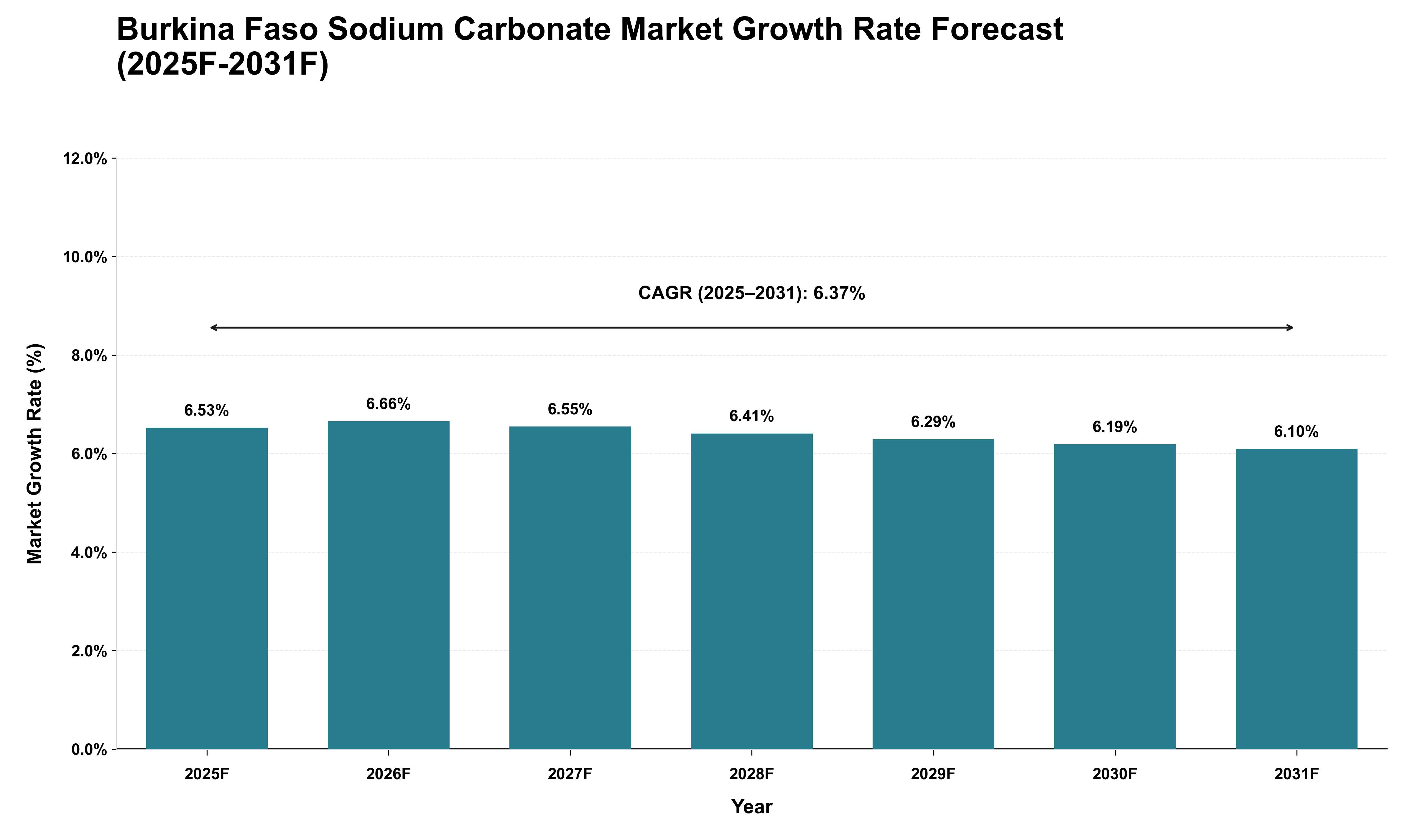 Burkina Faso Sodium Carbonate Market Growth Rate Analysis (2025 - 2031)