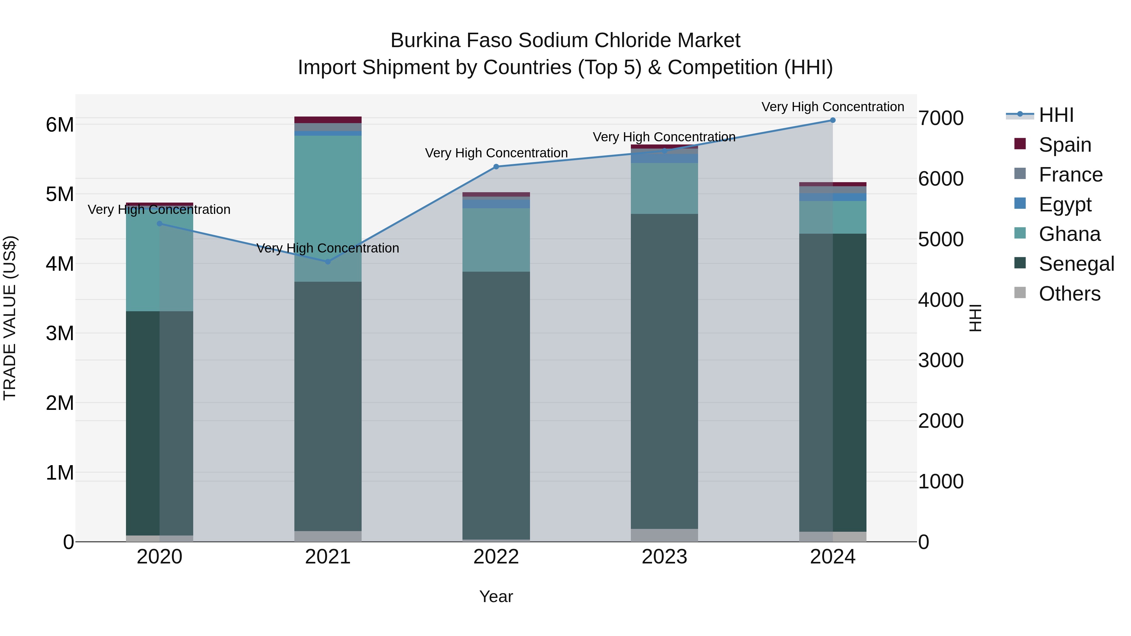 Burkina Faso Sodium Chloride Market Top 5 Importing Countries and Market Competition (HHI) Analysis