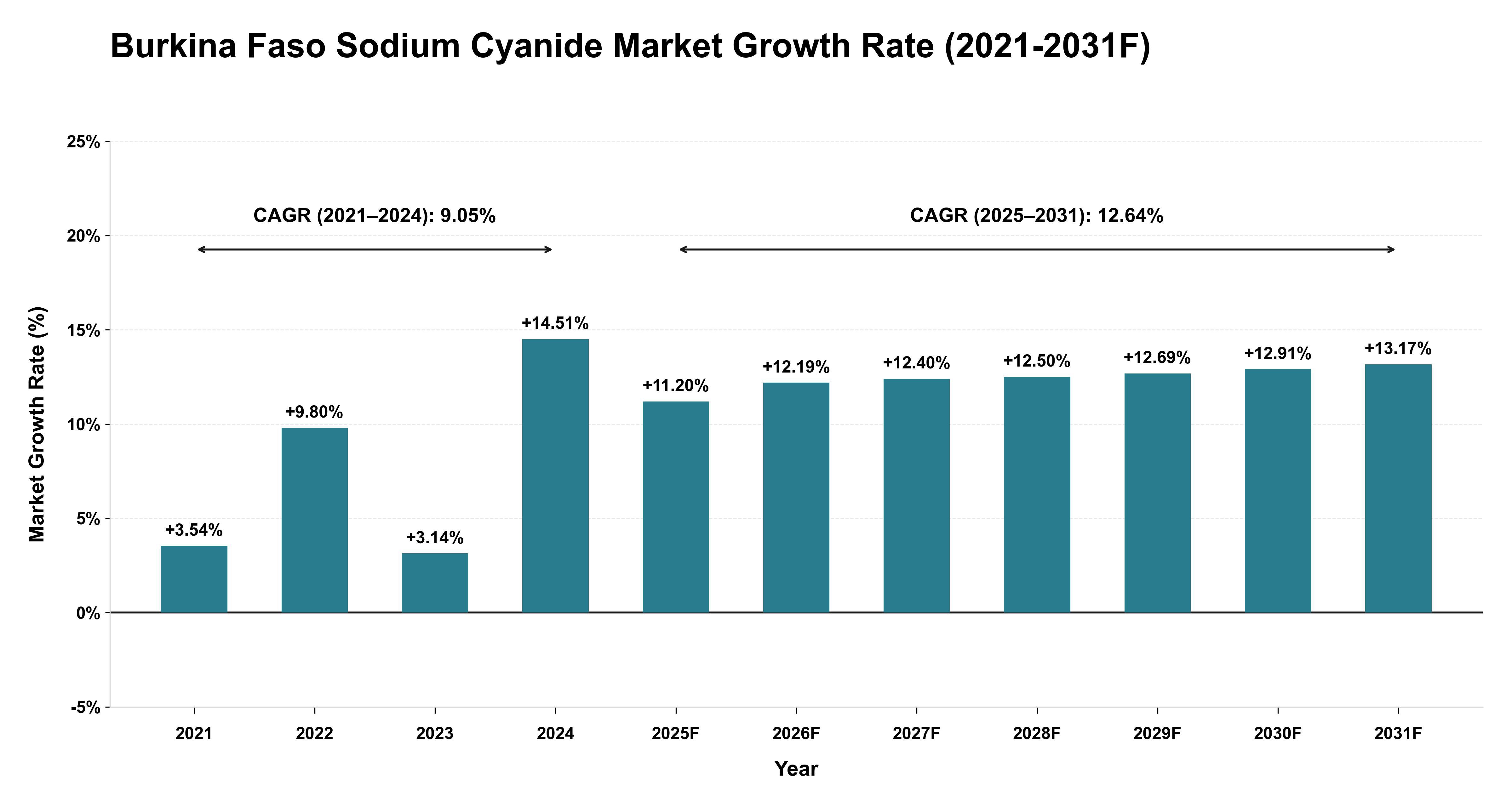 Burkina Faso Sodium Cyanide Market Year-wise Growth Rate (2021-2031F)