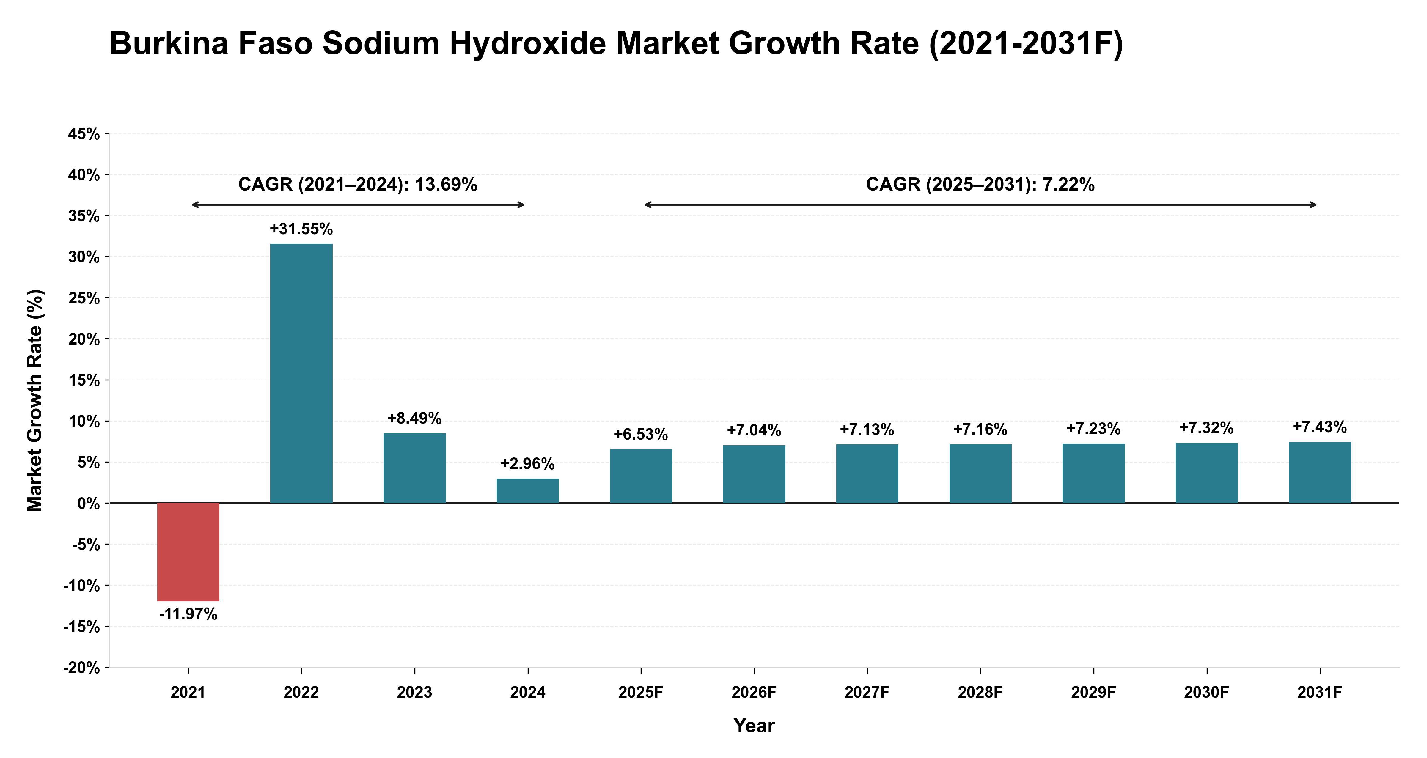 Burkina Faso Sodium Hydroxide Market Year-wise Growth Rate (2021-2031F)