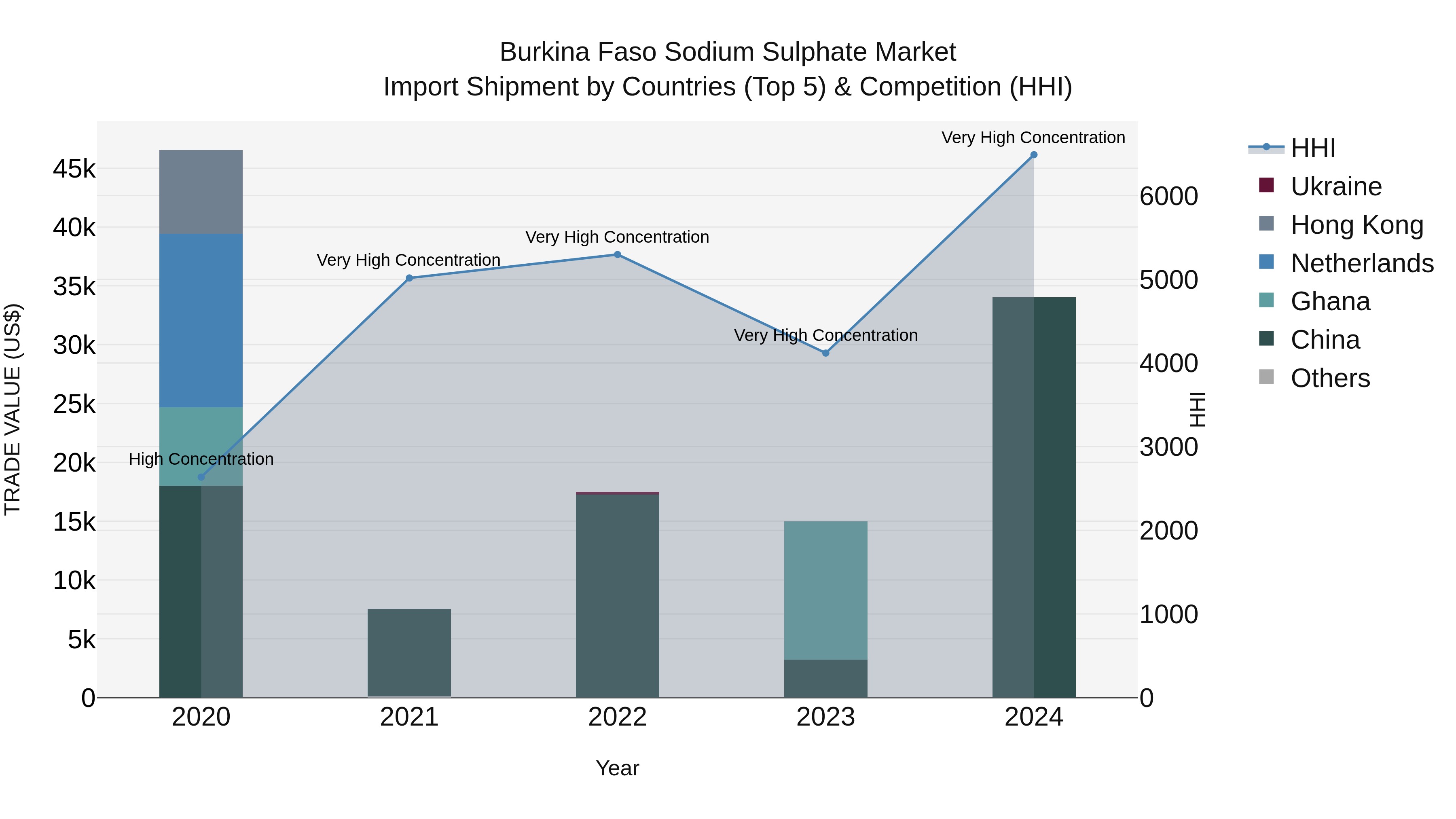 Burkina Faso Sodium Sulphate Market Top 5 Importing Countries and Market Competition (HHI) Analysis