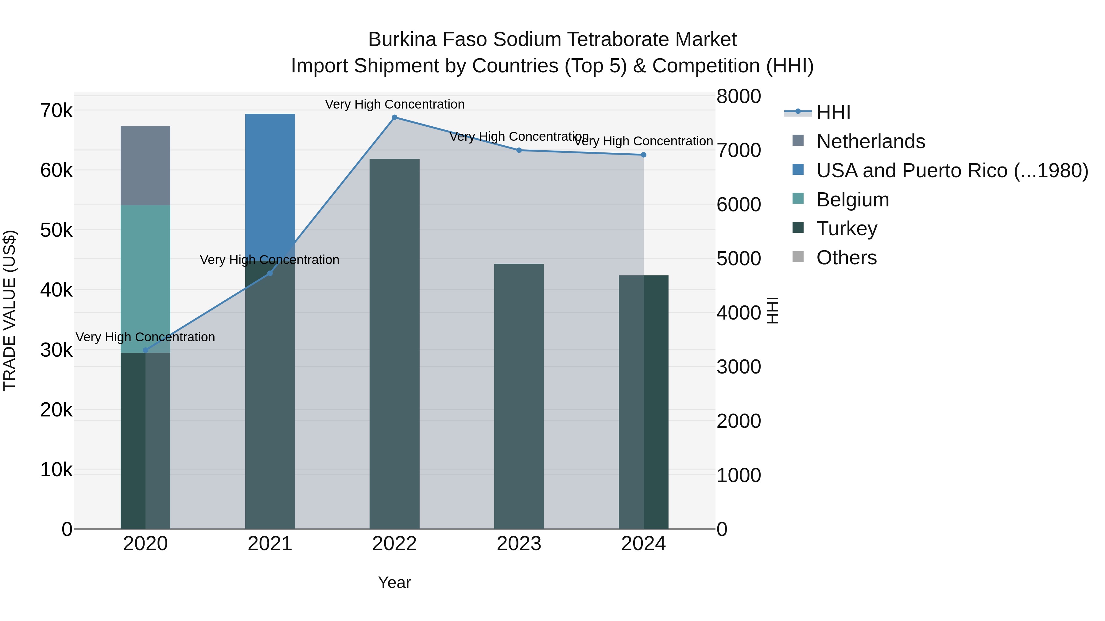 Burkina Faso Sodium Tetraborate Market Top 5 Importing Countries and Market Competition (HHI) Analysis