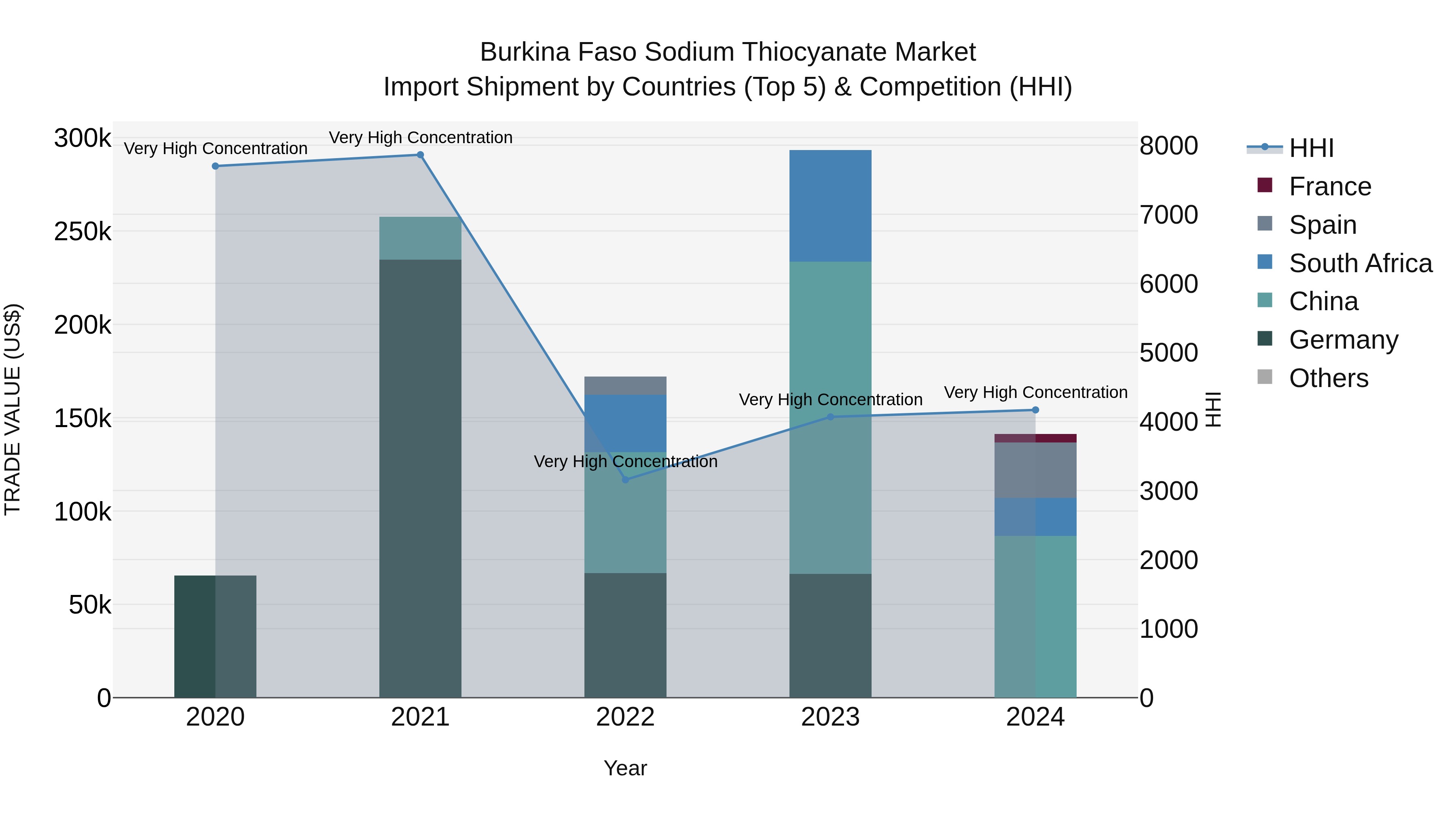 Burkina Faso Sodium Thiocyanate Market Top 5 Importing Countries and Market Competition (HHI) Analysis