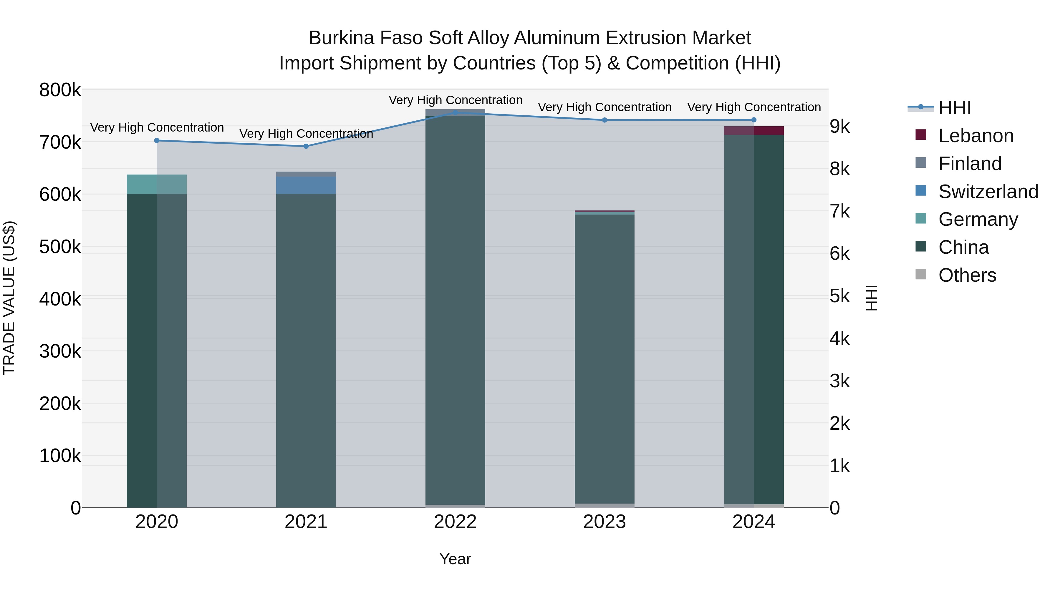 Burkina Faso Soft Alloy Aluminum Extrusion Market Top 5 Importing Countries and Market Competition (HHI) Analysis