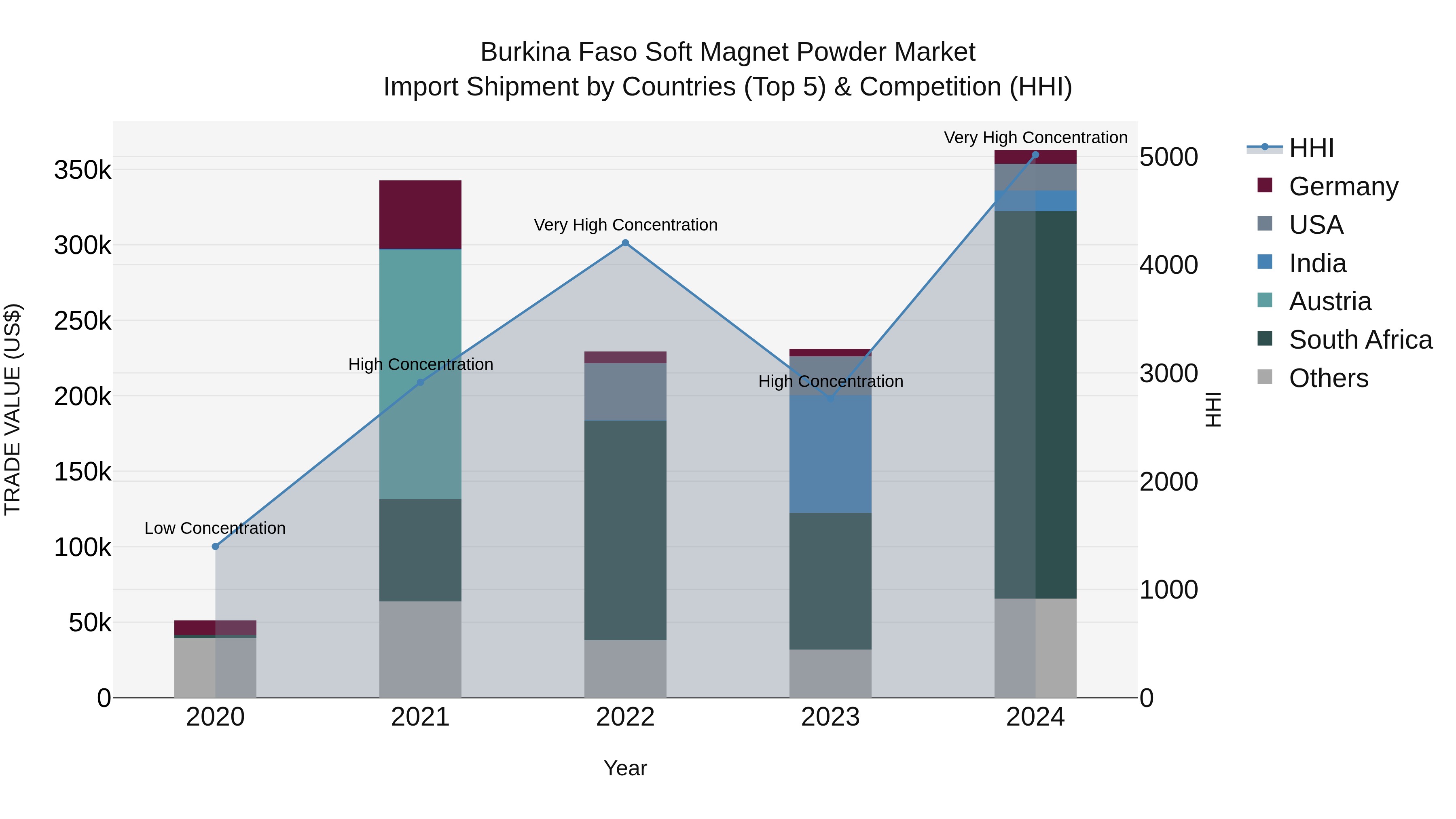 Burkina Faso Soft Magnet Powder Market Top 5 Importing Countries and Market Competition (HHI) Analysis