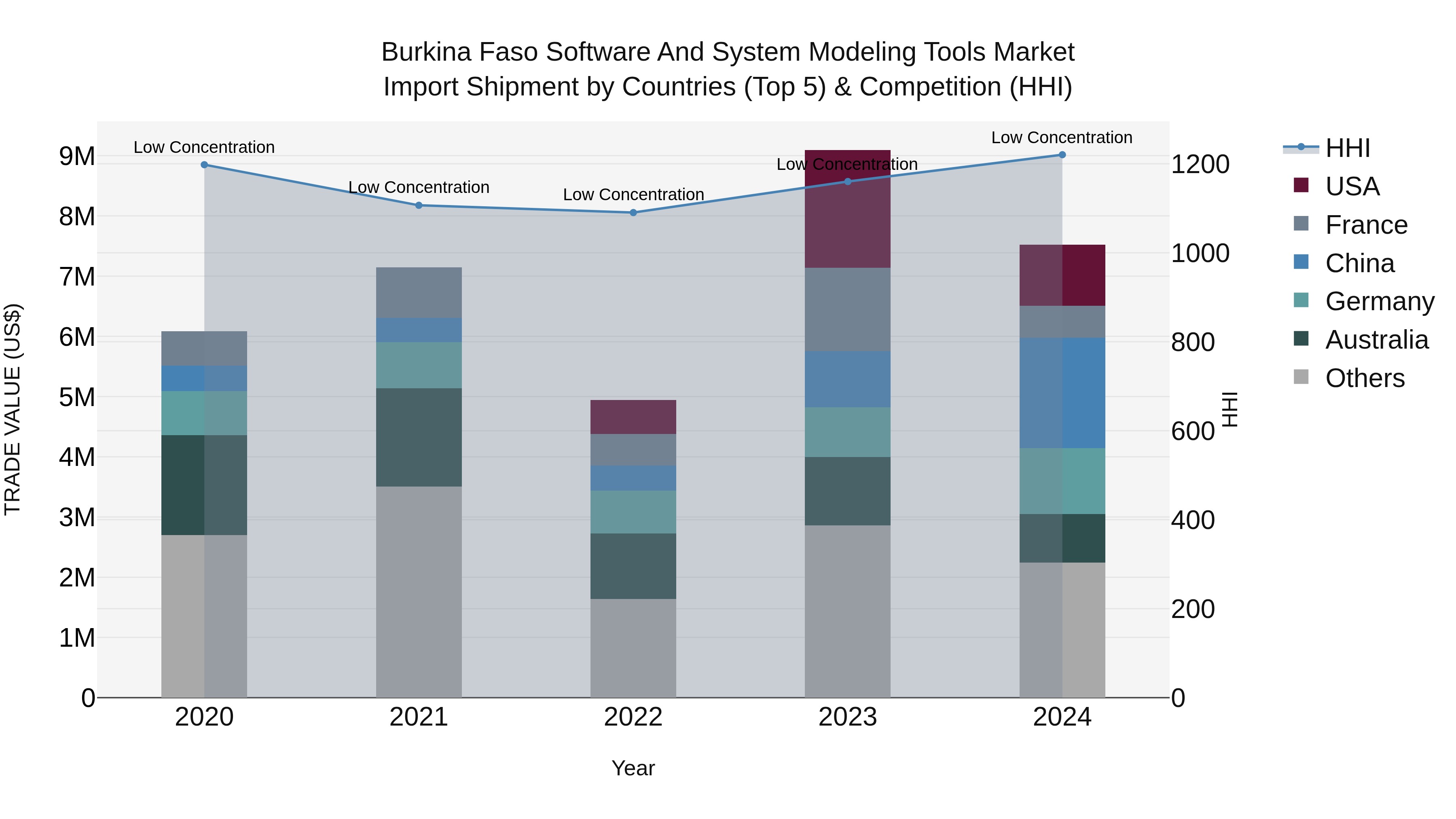 Burkina Faso Software and System Modeling Tools Market Top 5 Importing Countries and Market Competition (HHI) Analysis